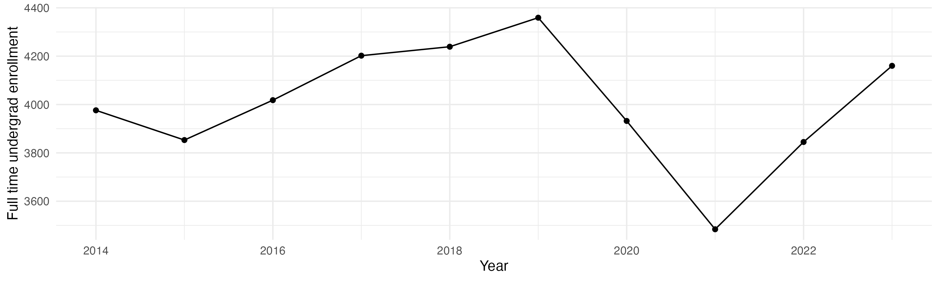 Line plot showing the the full time undergraduate enrollment over time