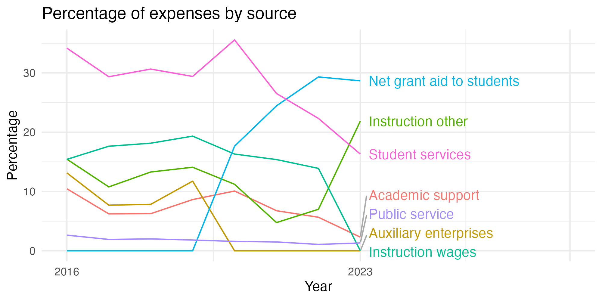 Line plot showing expenses by category over time.