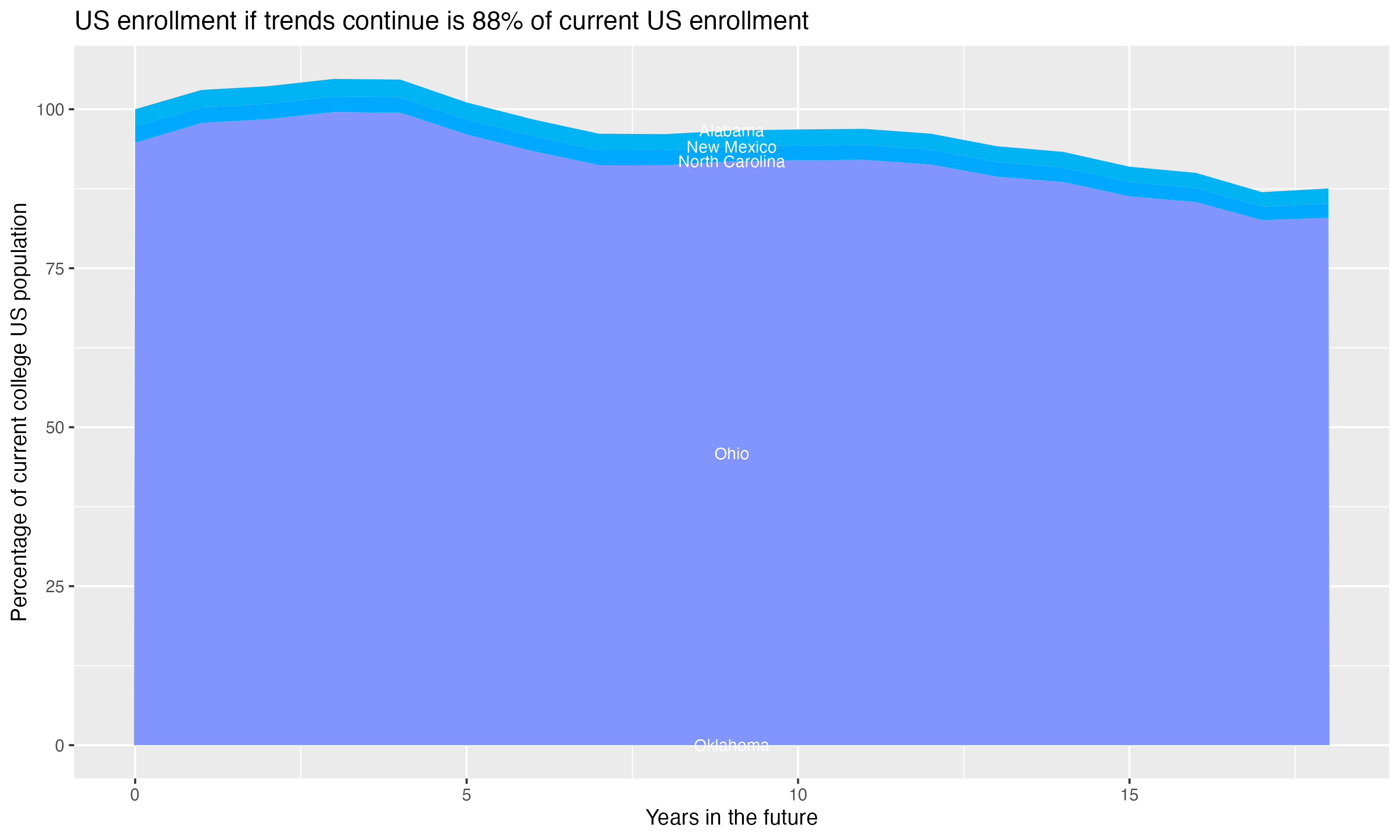 Stacked area plot showing trends if enrollment of 18 year olds per state stay constant; it will be 88percent of the current population.