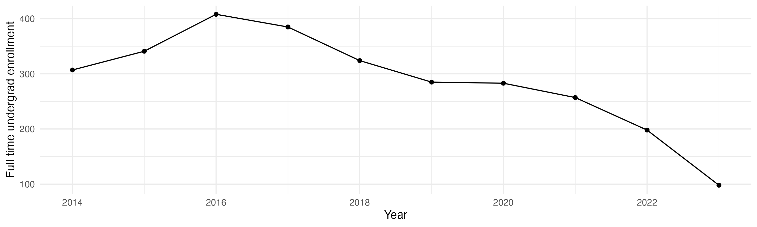 Line plot showing the the full time undergraduate enrollment over time