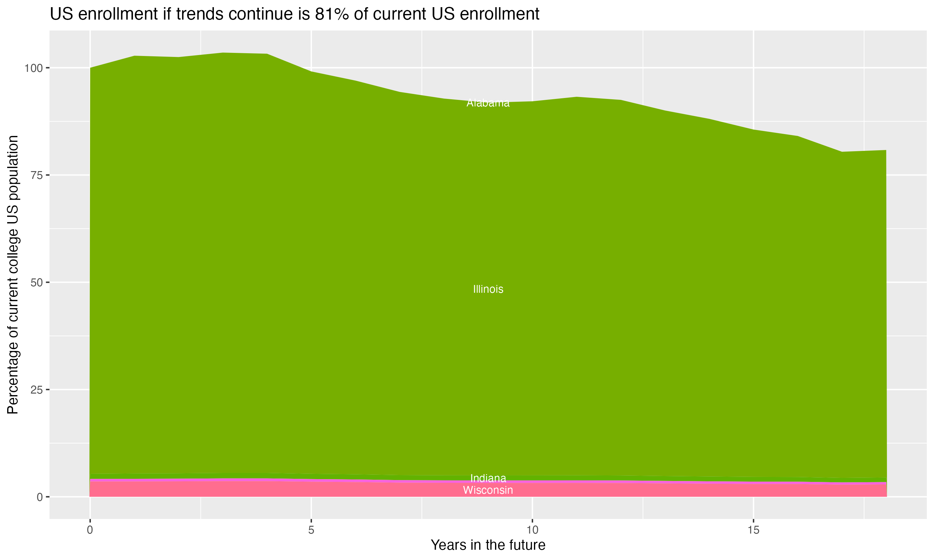 Stacked area plot showing trends if enrollment of 18 year olds per state stay constant; it will be 81percent of the current population.