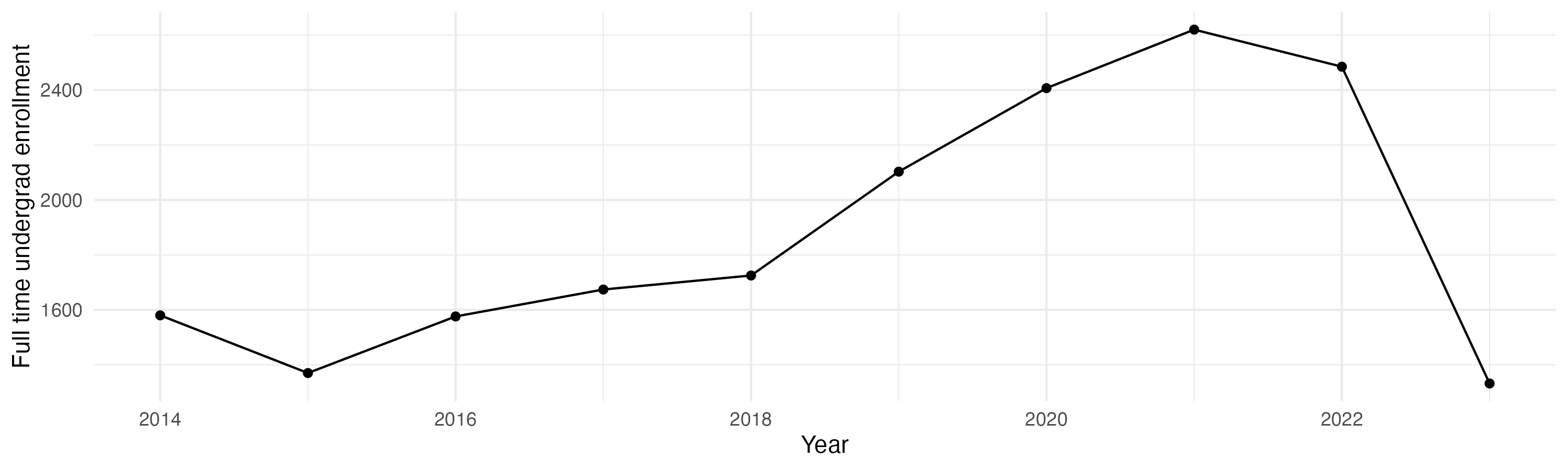 Line plot showing the the full time undergraduate enrollment over time