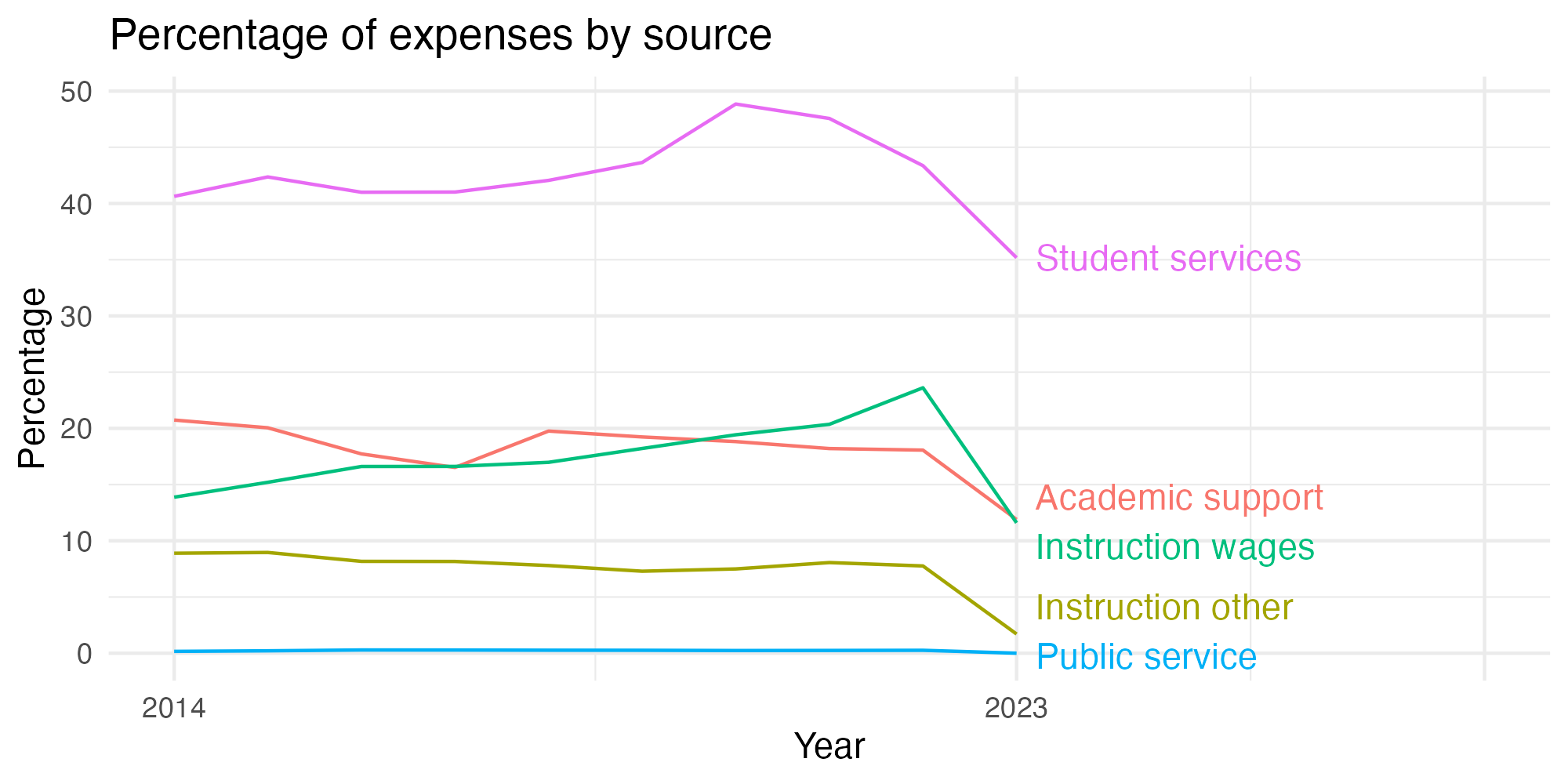 Line plot showing expenses by category over time.
