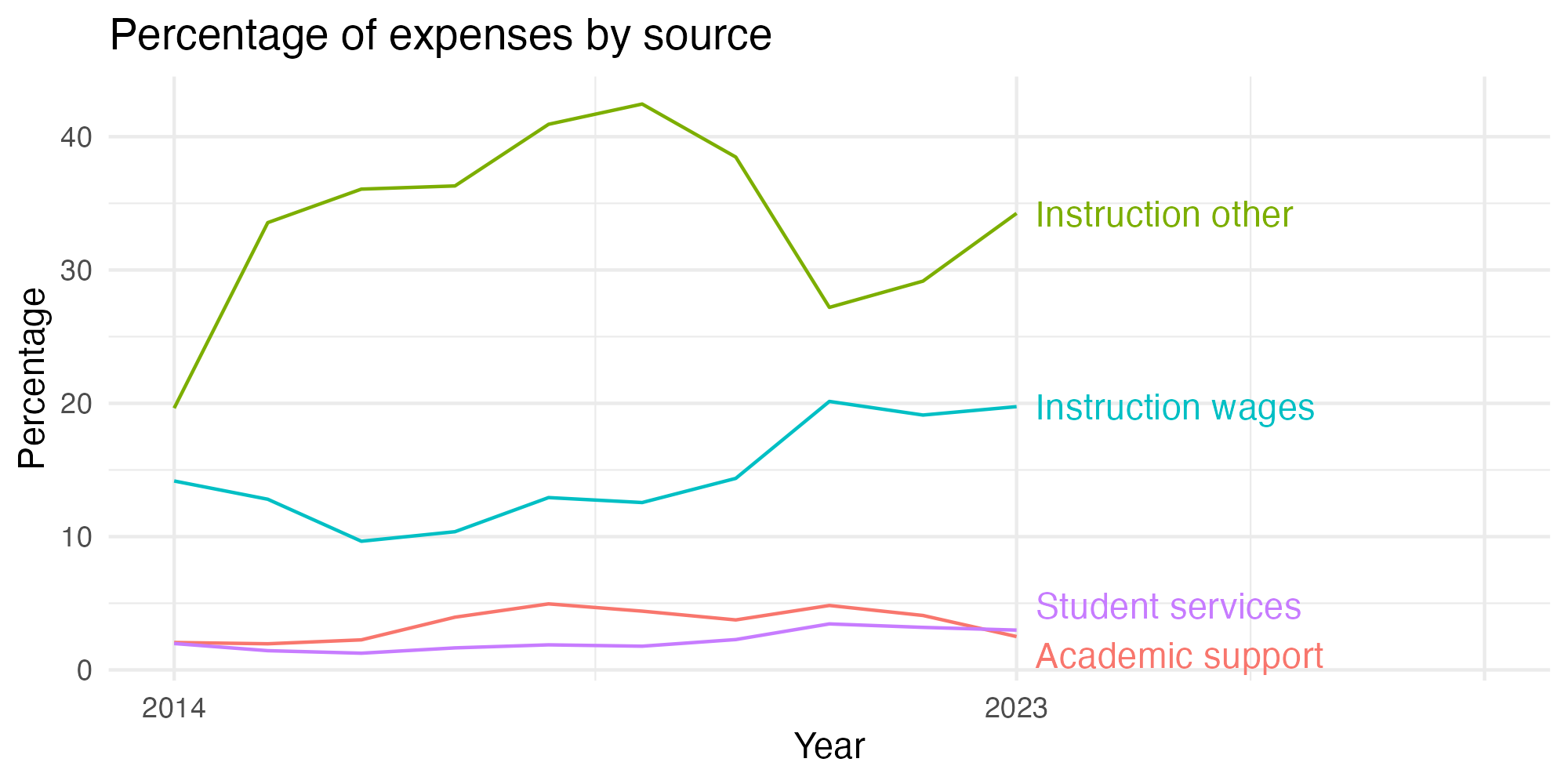 Line plot showing expenses by category over time.