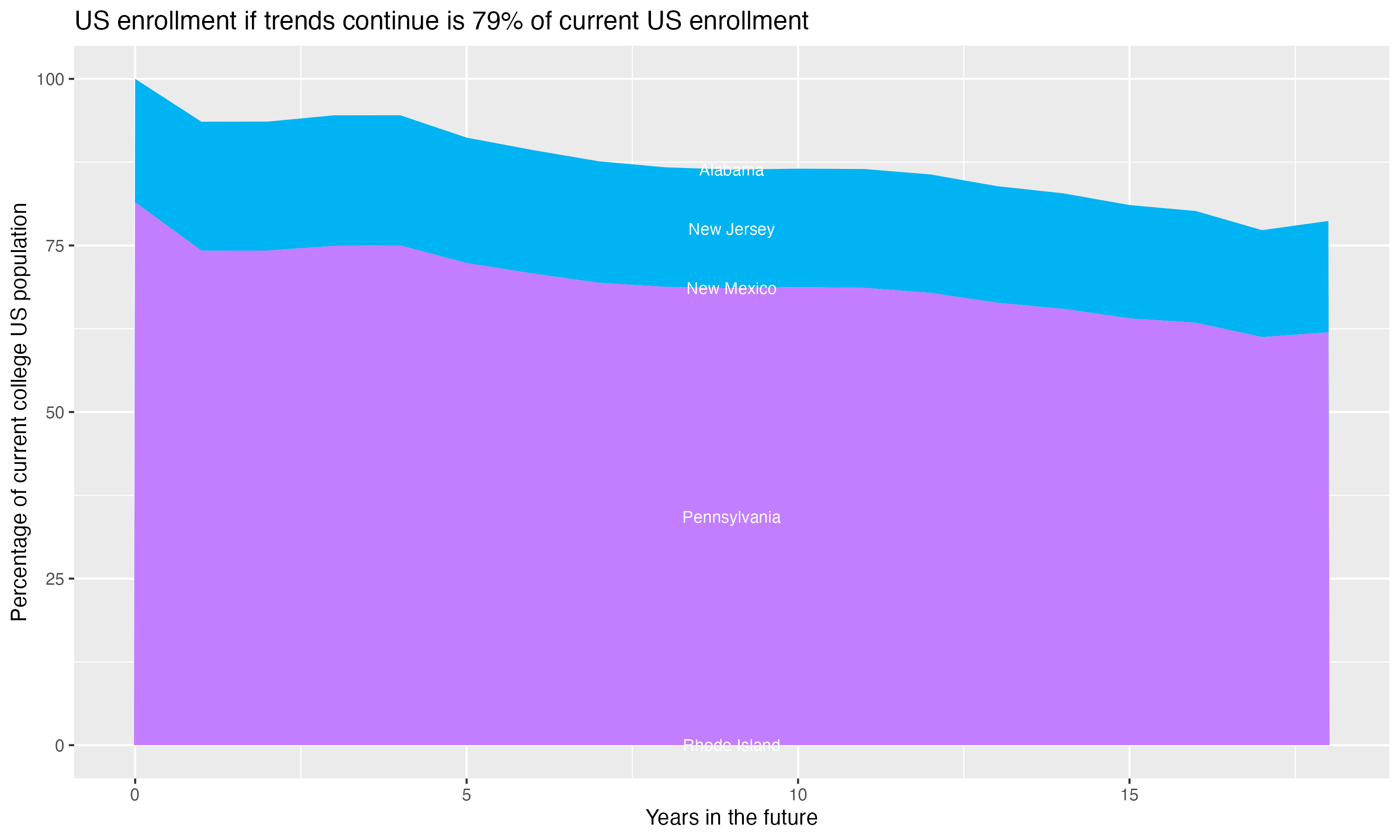Stacked area plot showing trends if enrollment of 18 year olds per state stay constant; it will be 79percent of the current population.