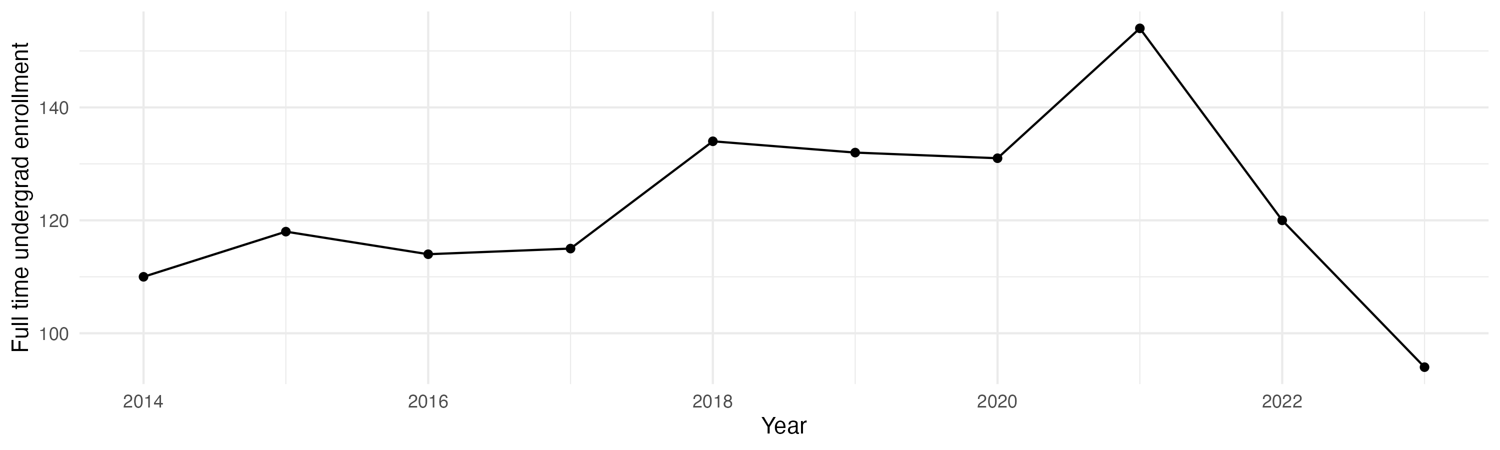 Line plot showing the the full time undergraduate enrollment over time