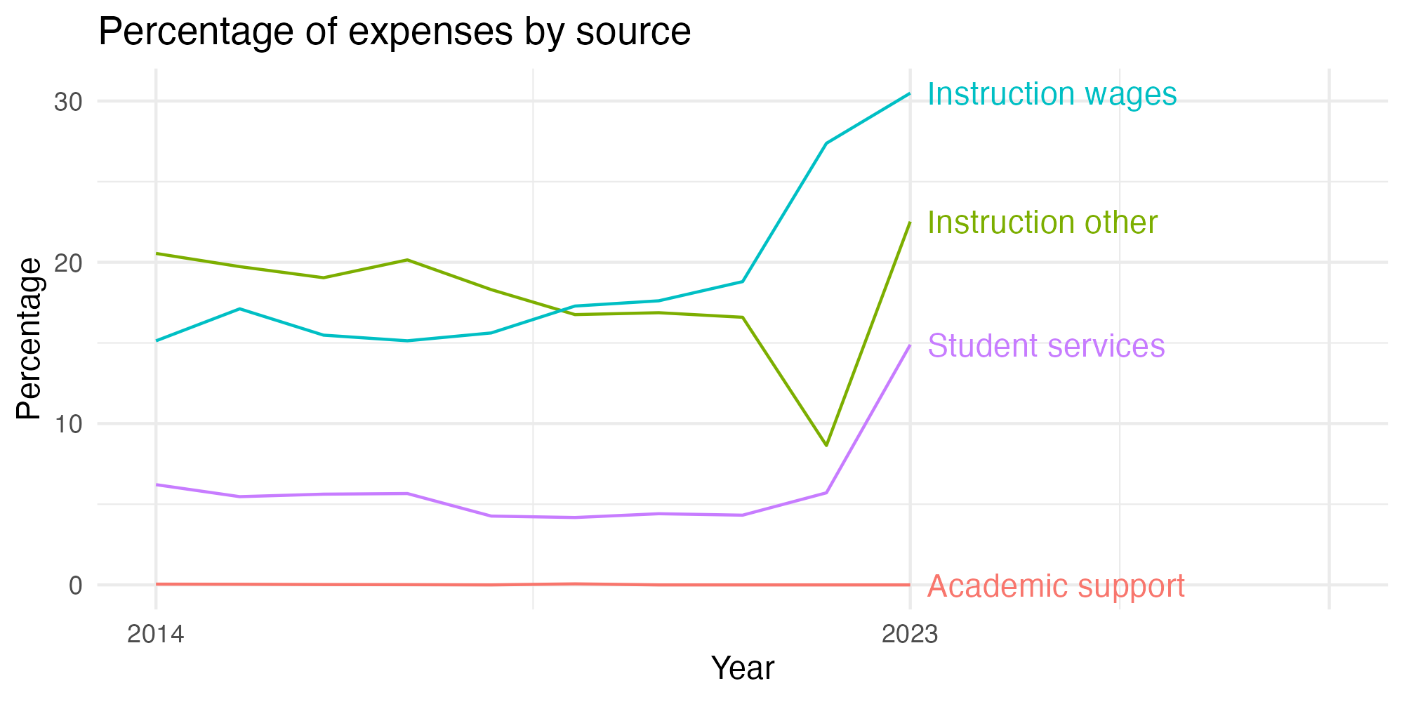 Line plot showing expenses by category over time.