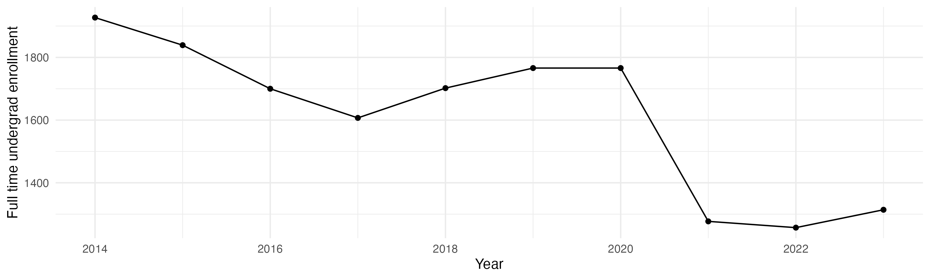 Line plot showing the the full time undergraduate enrollment over time