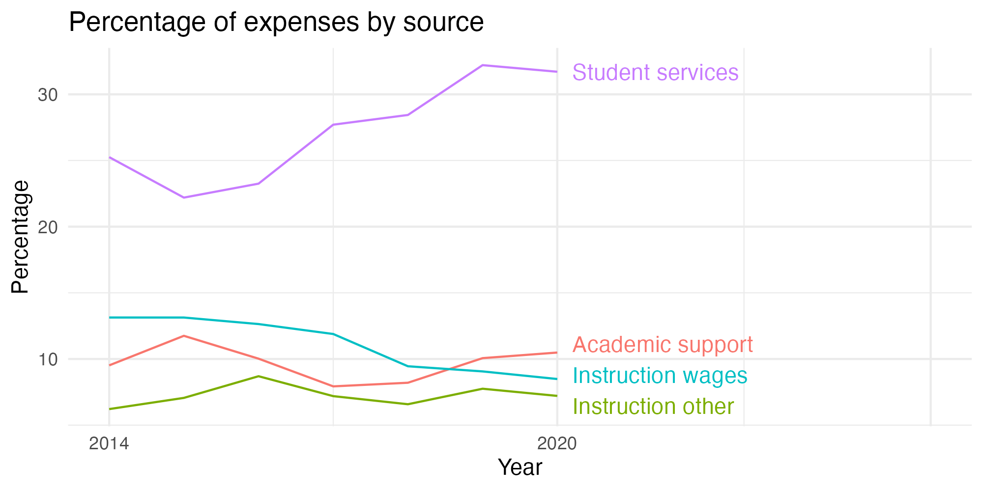 Line plot showing expenses by category over time.