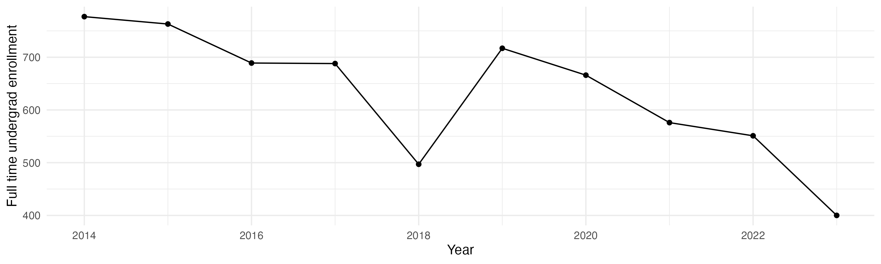 Line plot showing the the full time undergraduate enrollment over time