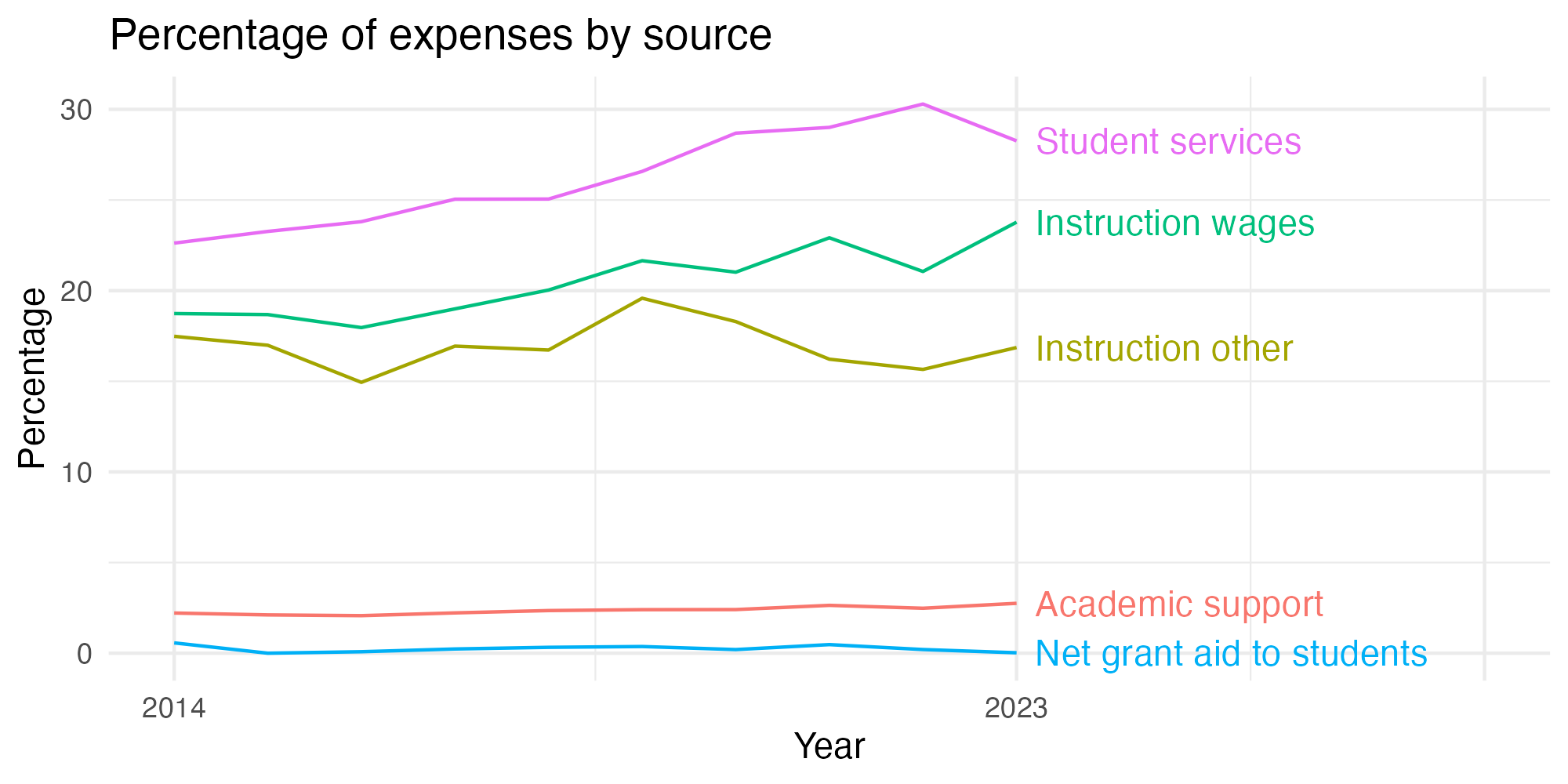 Line plot showing expenses by category over time.