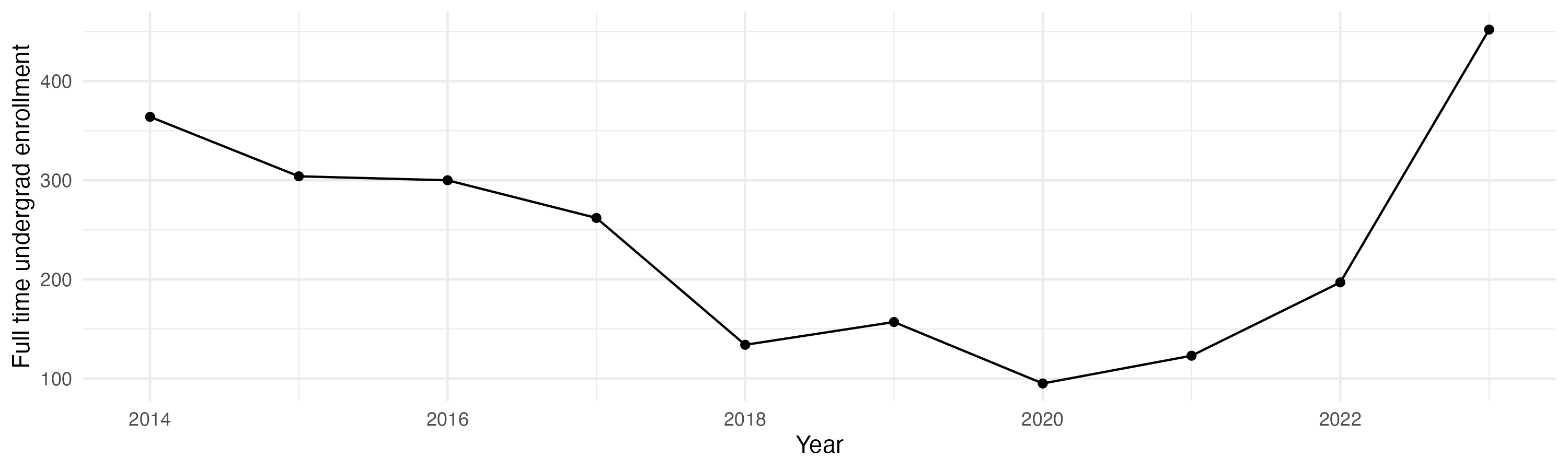 Line plot showing the the full time undergraduate enrollment over time