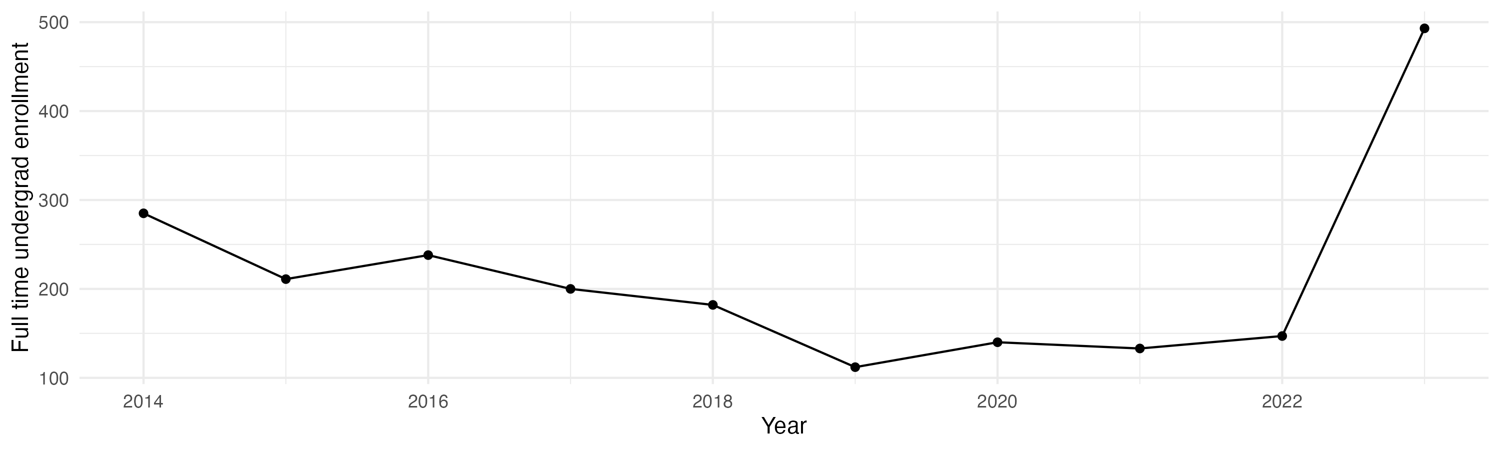 Line plot showing the the full time undergraduate enrollment over time