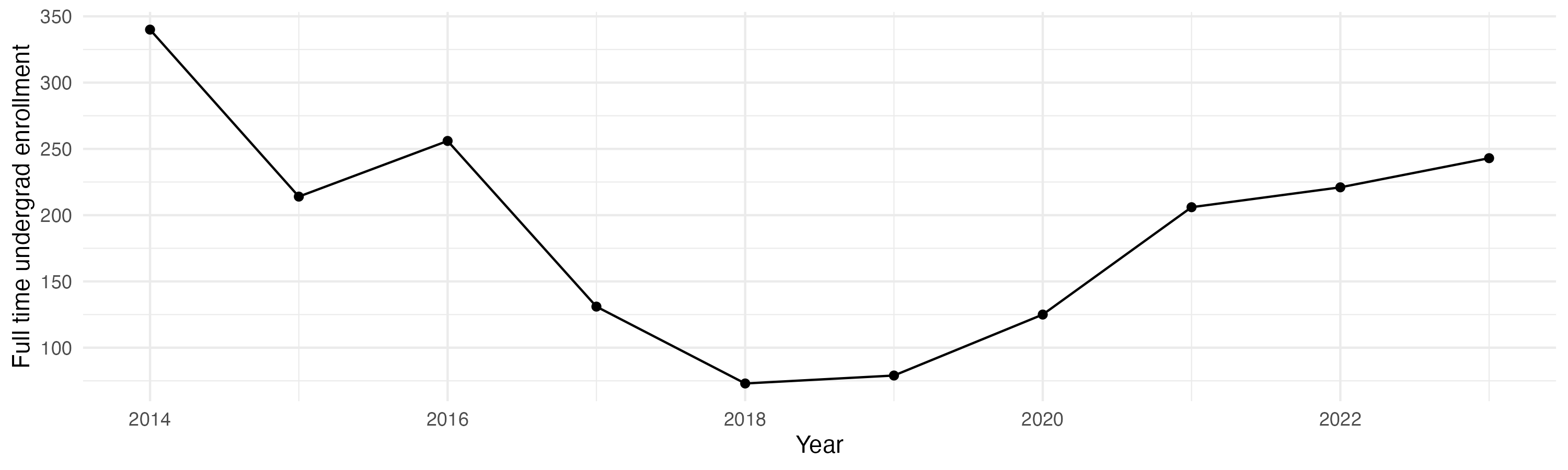 Line plot showing the the full time undergraduate enrollment over time