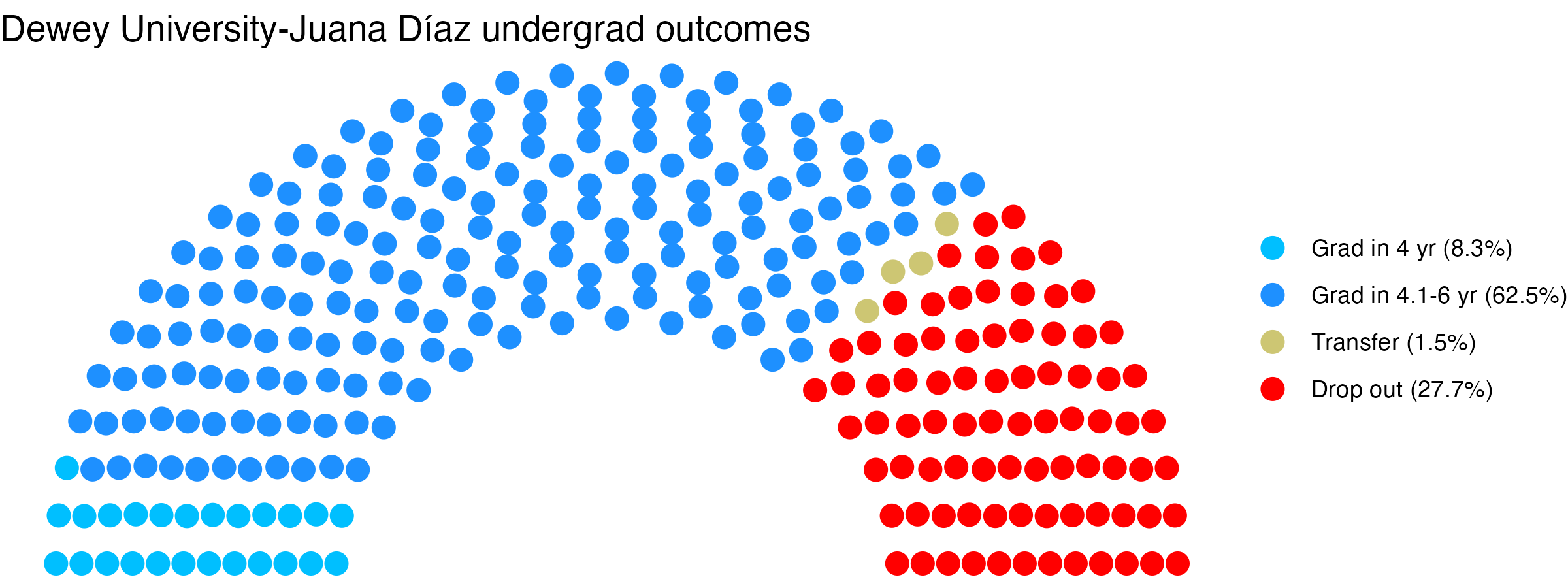 Parliament plot showing the outcomes for full time undergraduates