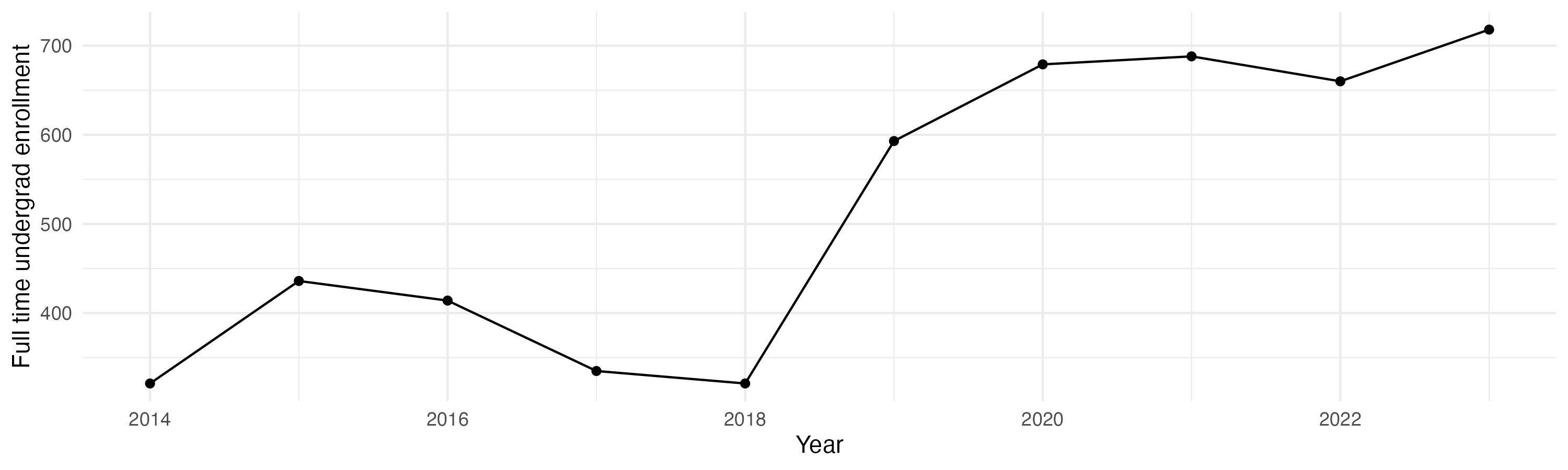 Line plot showing the the full time undergraduate enrollment over time