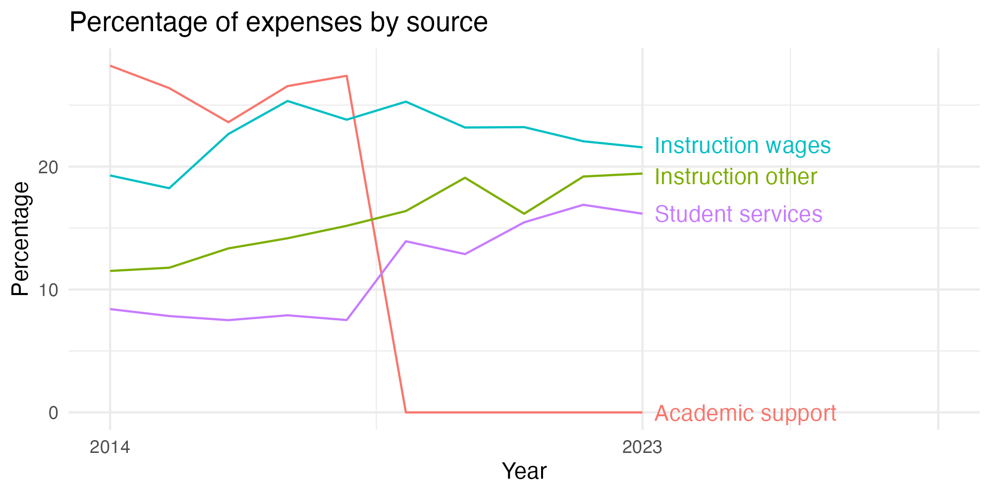 Line plot showing expenses by category over time.