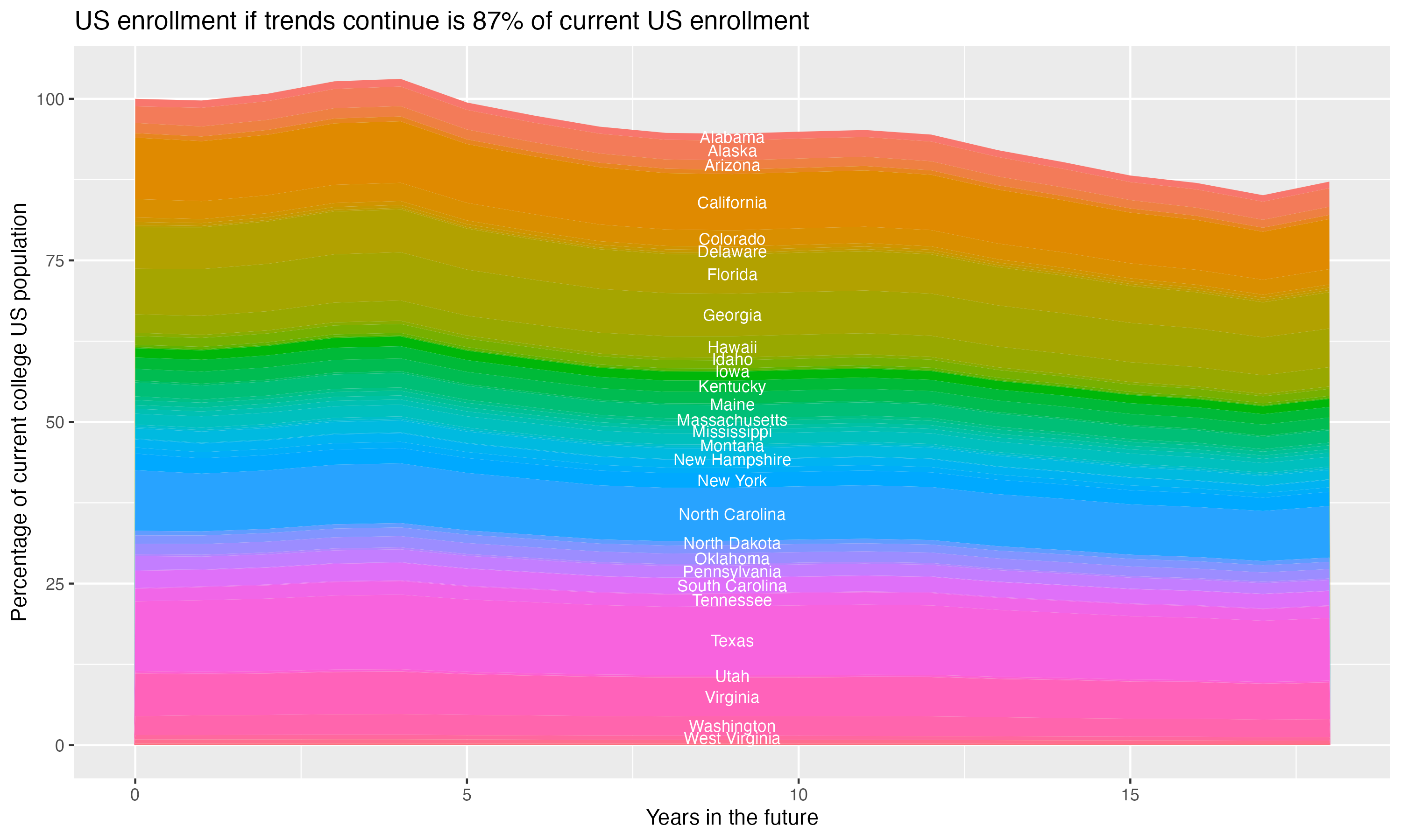 Stacked area plot showing trends if enrollment of 18 year olds per state stay constant; it will be 87percent of the current population.