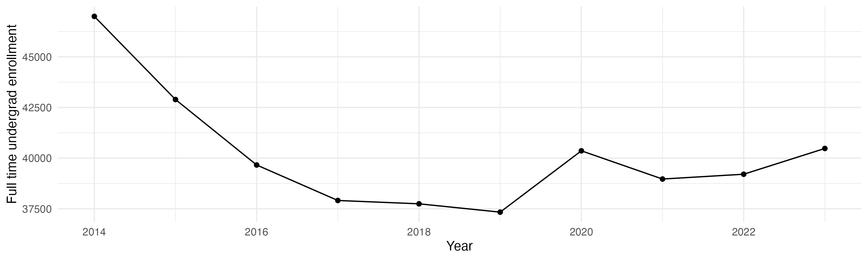 Line plot showing the the full time undergraduate enrollment over time