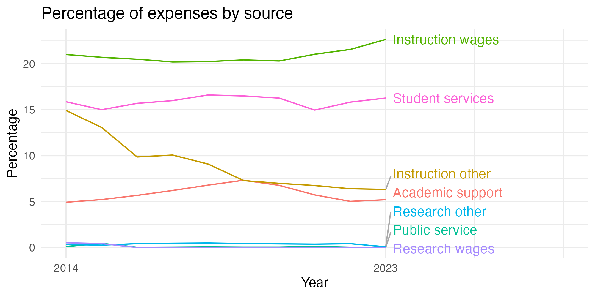 Line plot showing expenses by category over time.