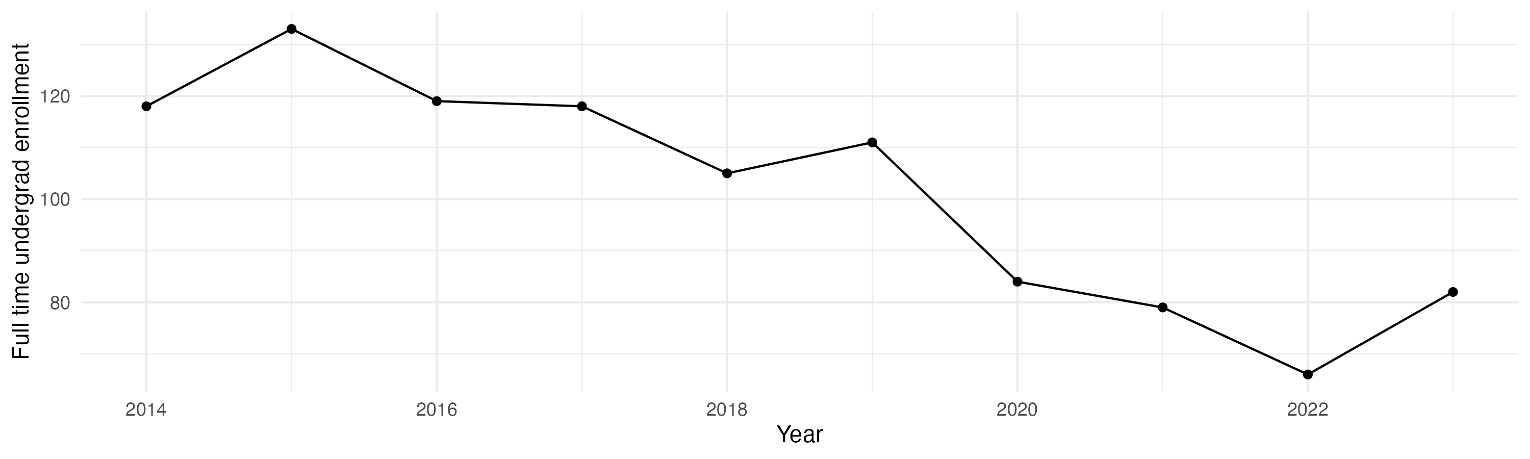 Line plot showing the the full time undergraduate enrollment over time