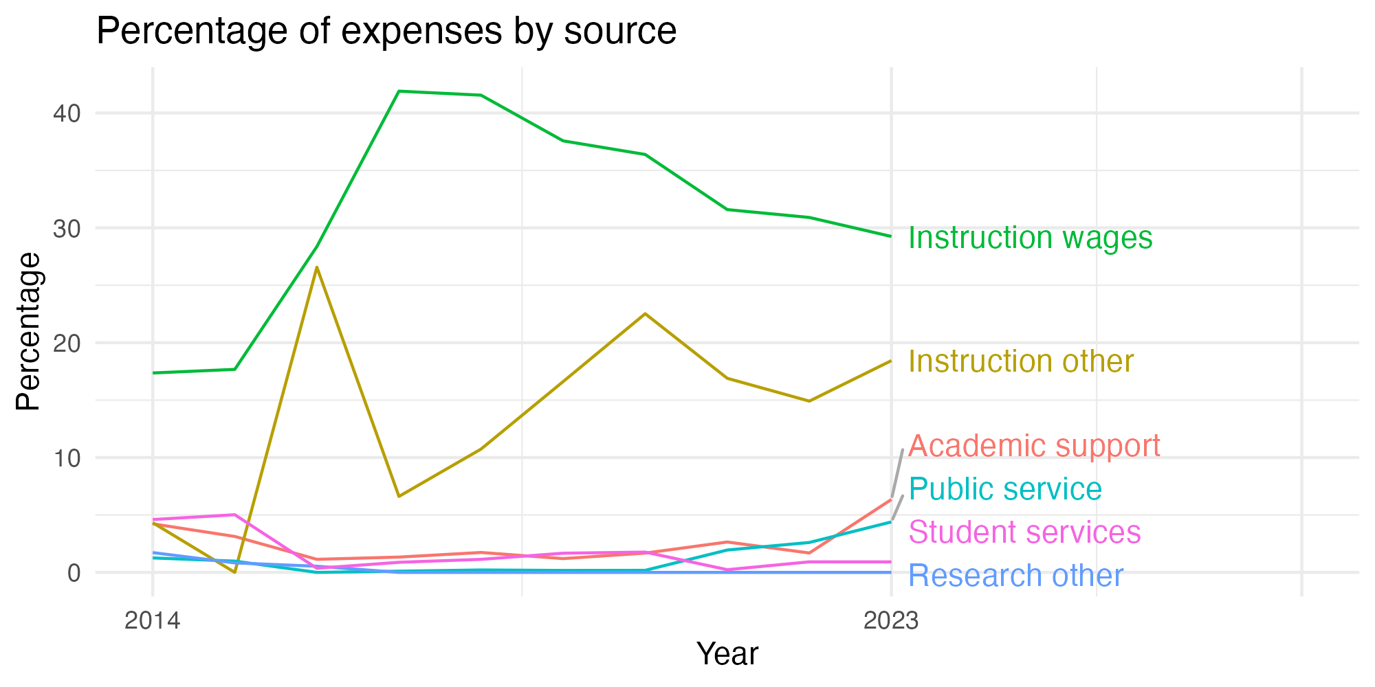 Line plot showing expenses by category over time.