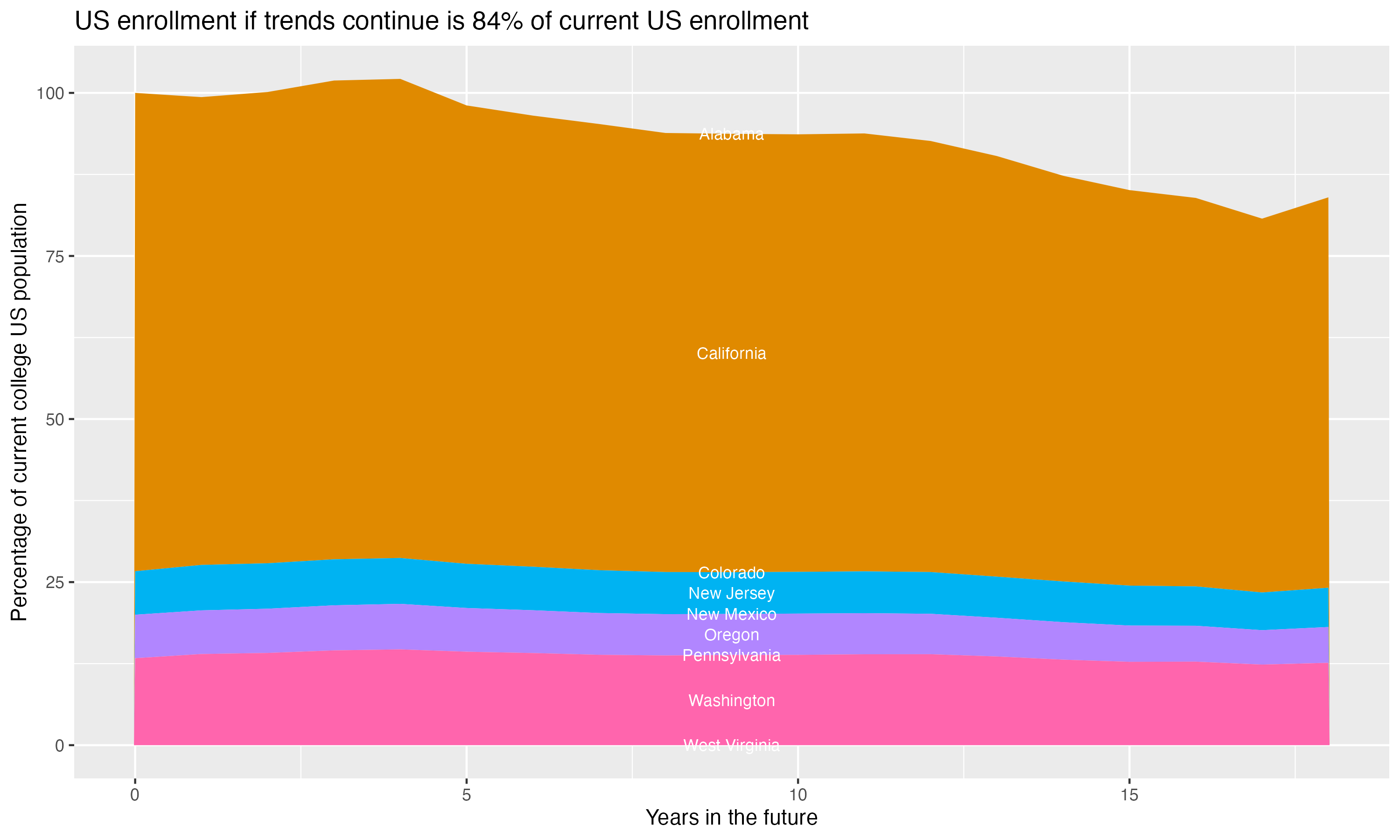 Stacked area plot showing trends if enrollment of 18 year olds per state stay constant; it will be 84percent of the current population.