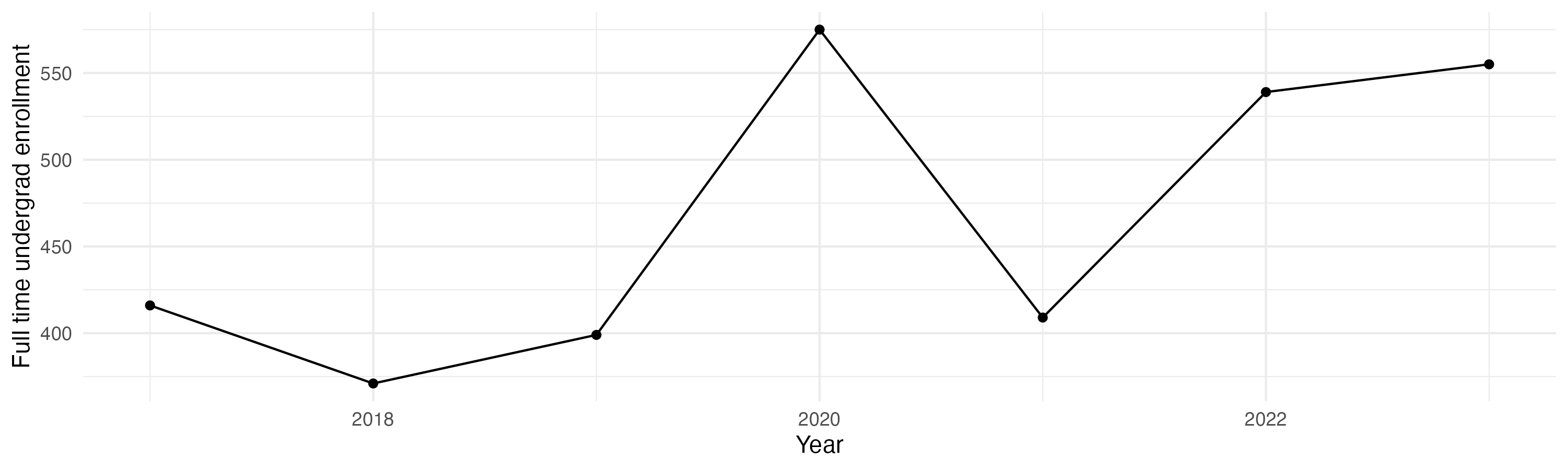 Line plot showing the the full time undergraduate enrollment over time
