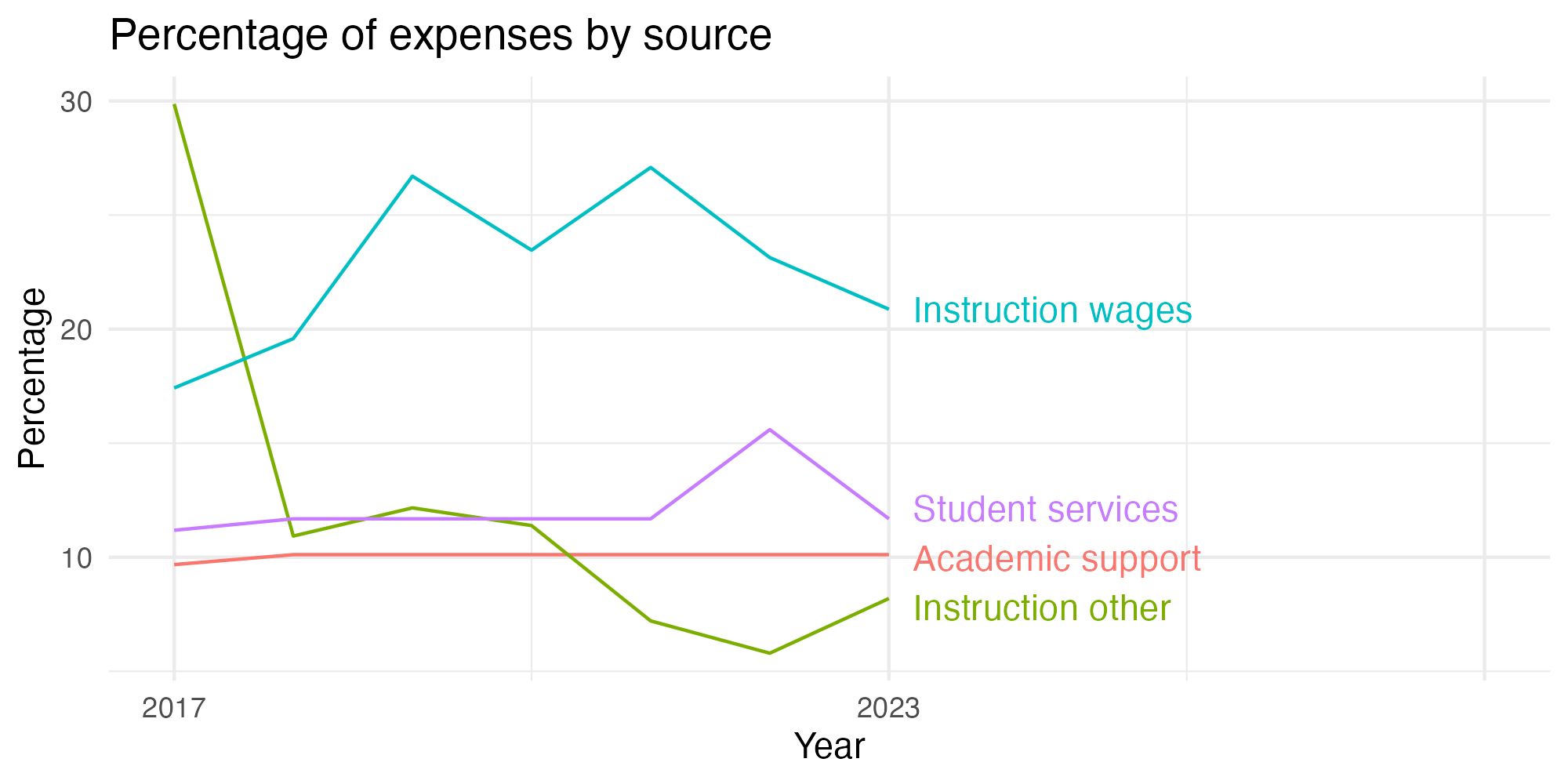 Line plot showing expenses by category over time.