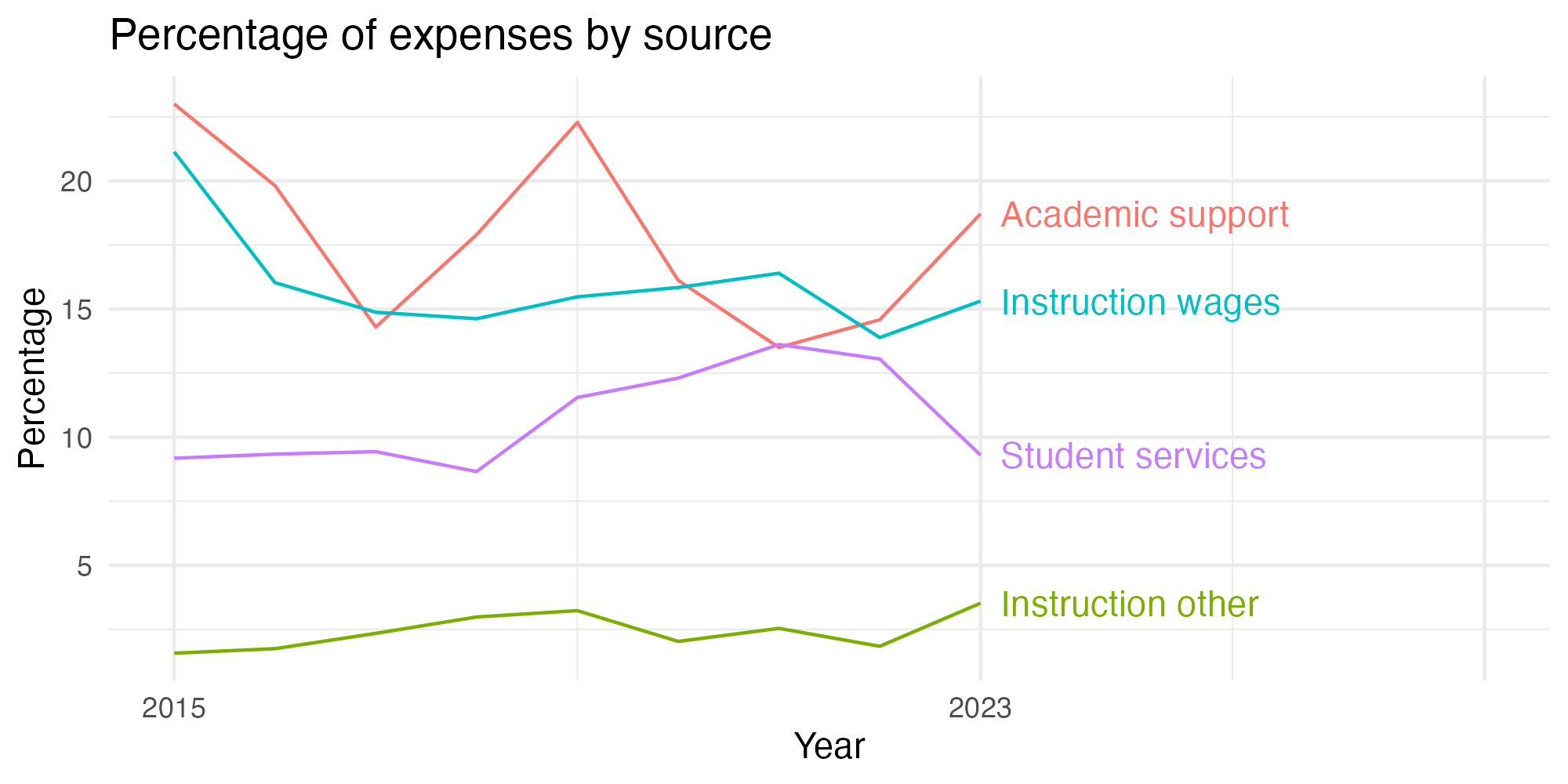 Line plot showing expenses by category over time.