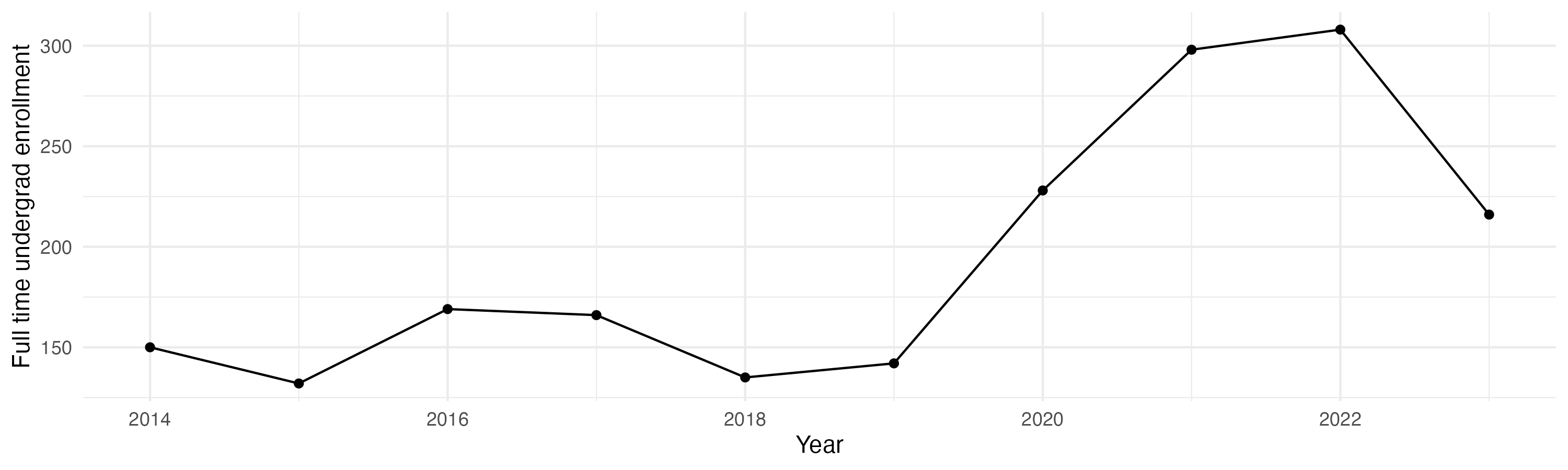 Line plot showing the the full time undergraduate enrollment over time
