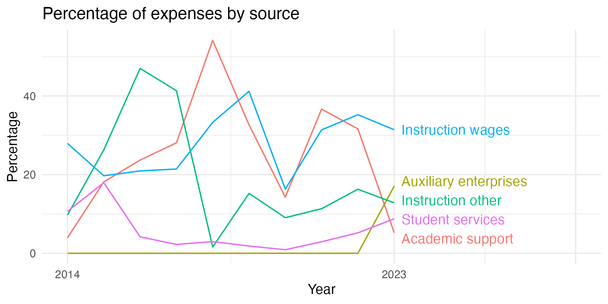 Line plot showing expenses by category over time.