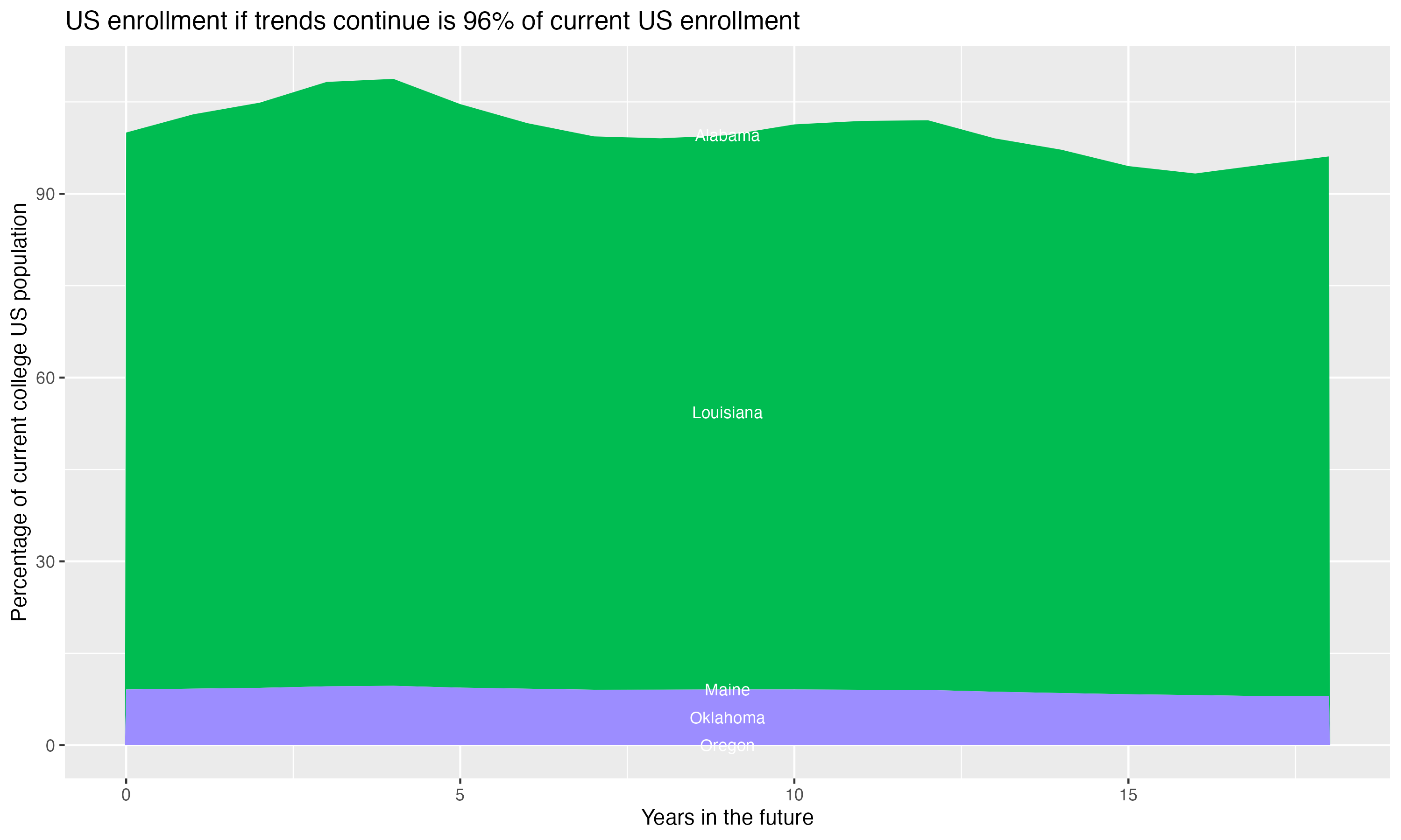 Stacked area plot showing trends if enrollment of 18 year olds per state stay constant; it will be 96percent of the current population.