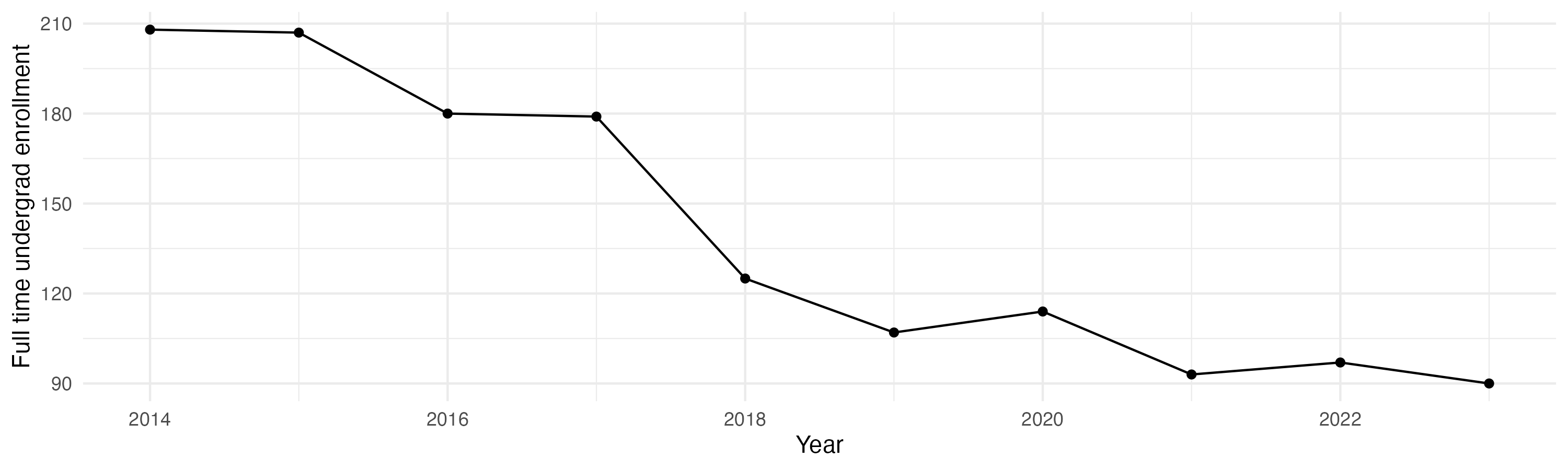 Line plot showing the the full time undergraduate enrollment over time