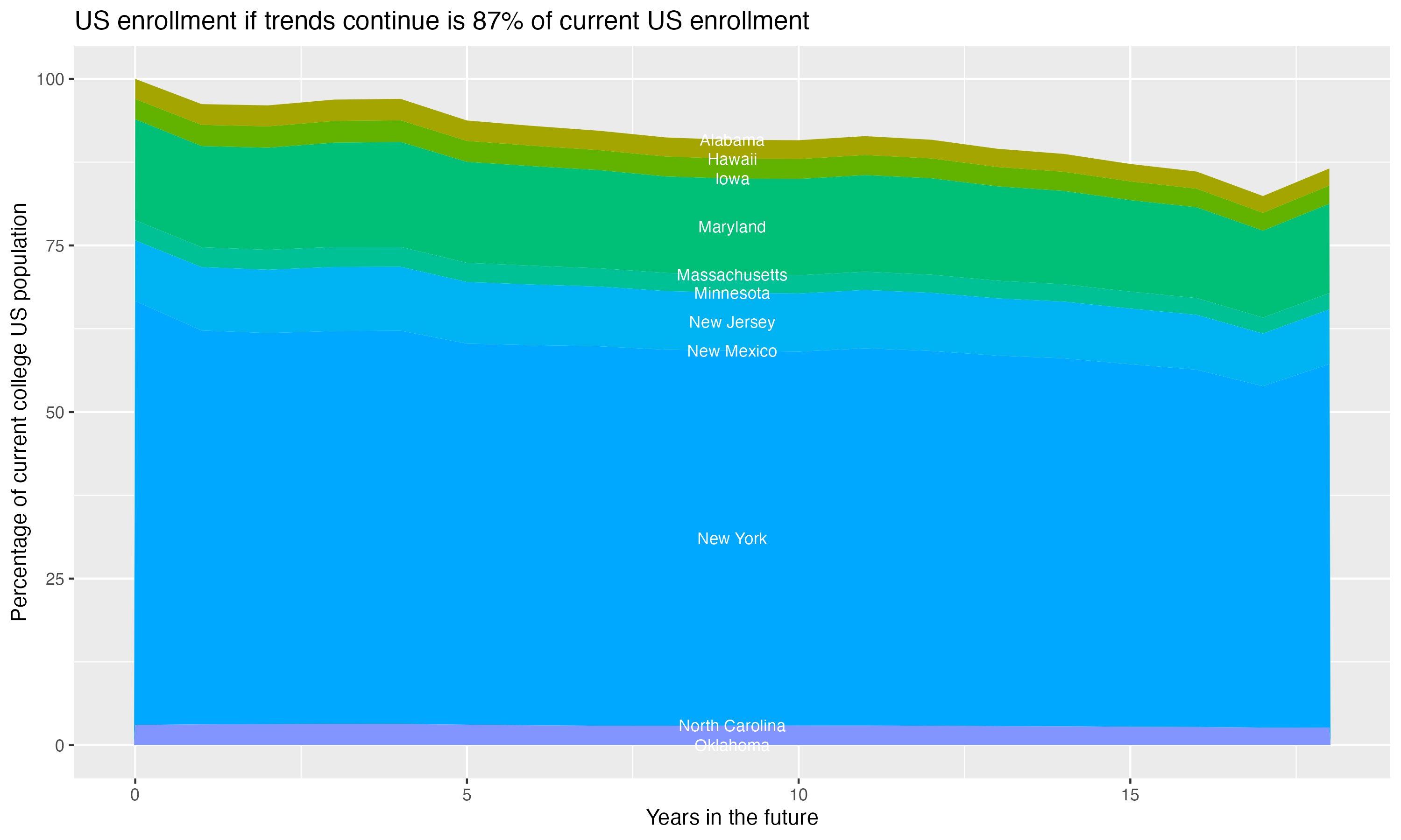 Stacked area plot showing trends if enrollment of 18 year olds per state stay constant; it will be 87percent of the current population.