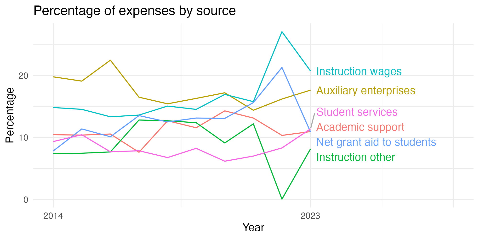 Line plot showing expenses by category over time.