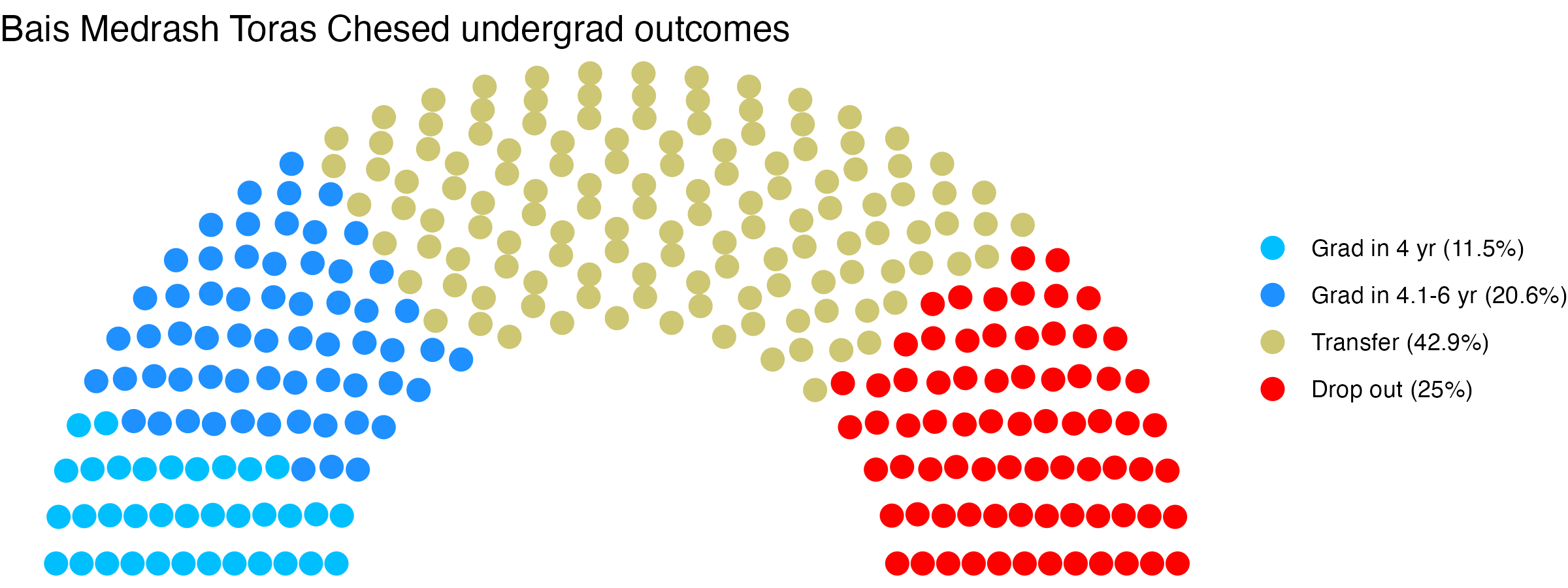 Parliament plot showing the outcomes for full time undergraduates