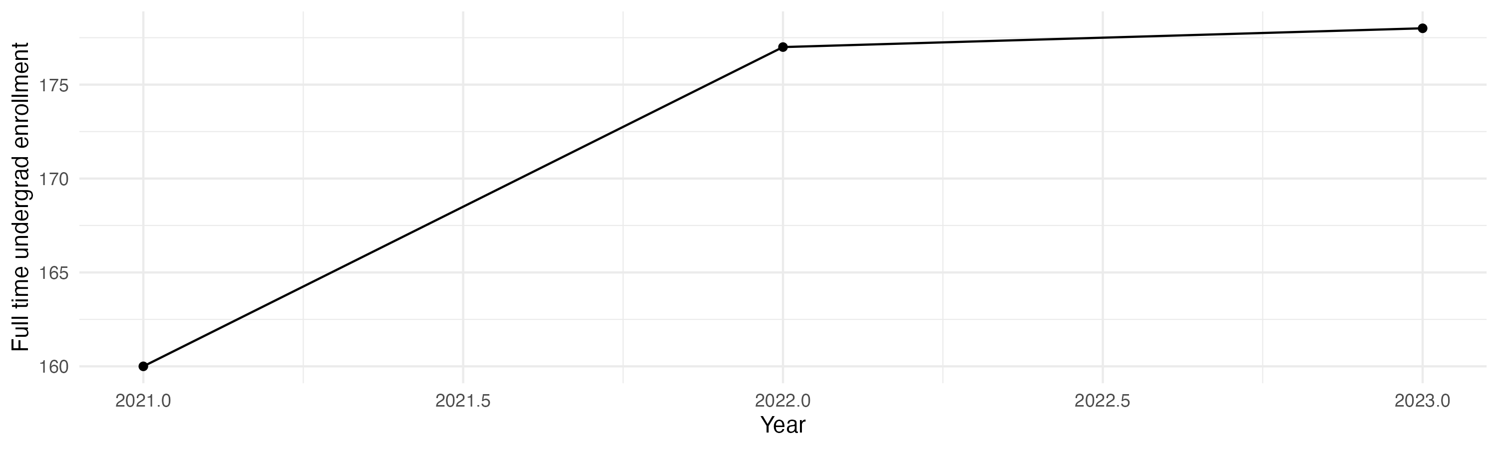 Line plot showing the the full time undergraduate enrollment over time