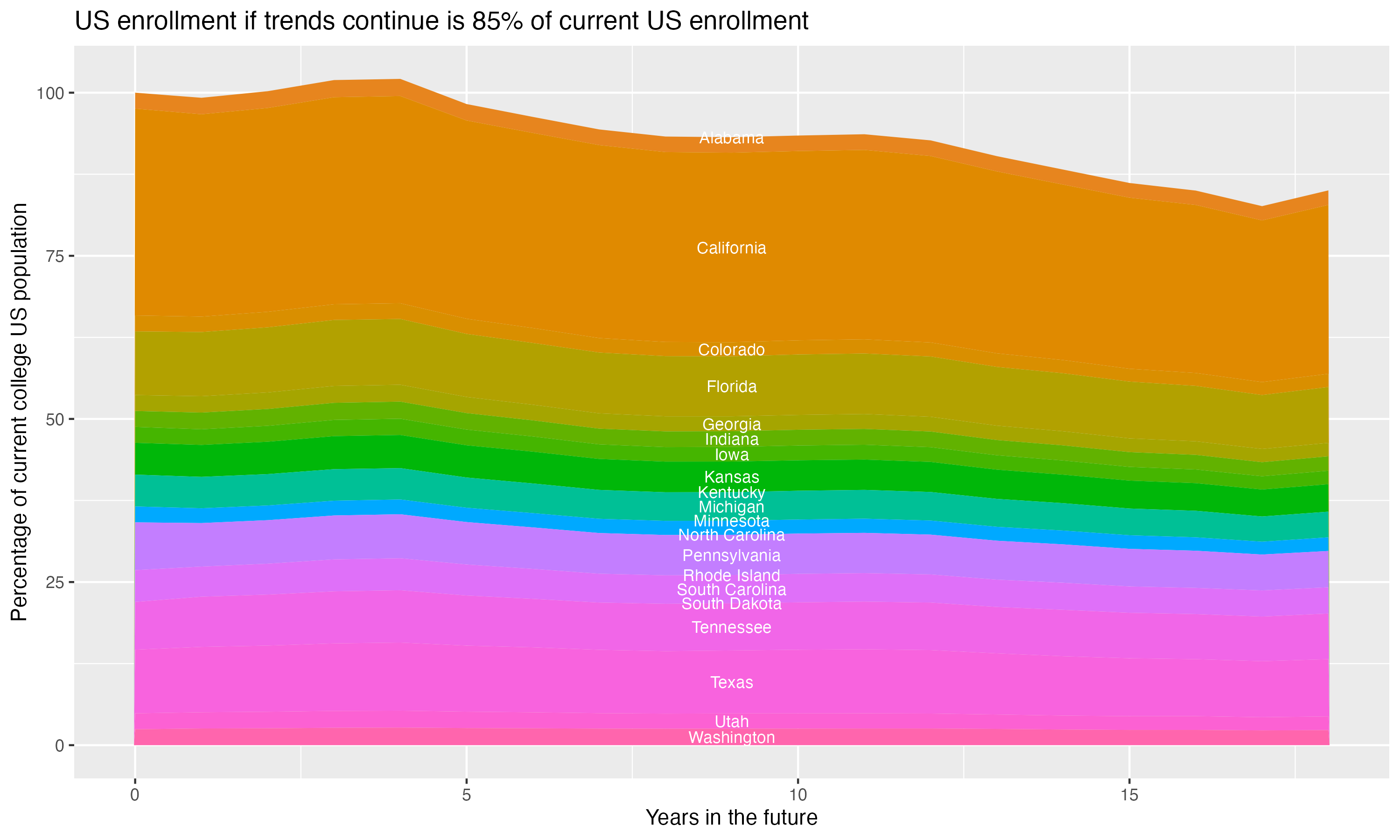 Stacked area plot showing trends if enrollment of 18 year olds per state stay constant; it will be 85percent of the current population.