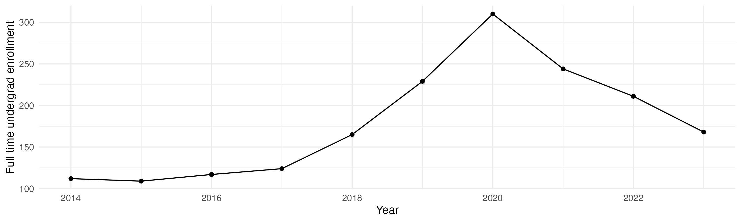 Line plot showing the the full time undergraduate enrollment over time