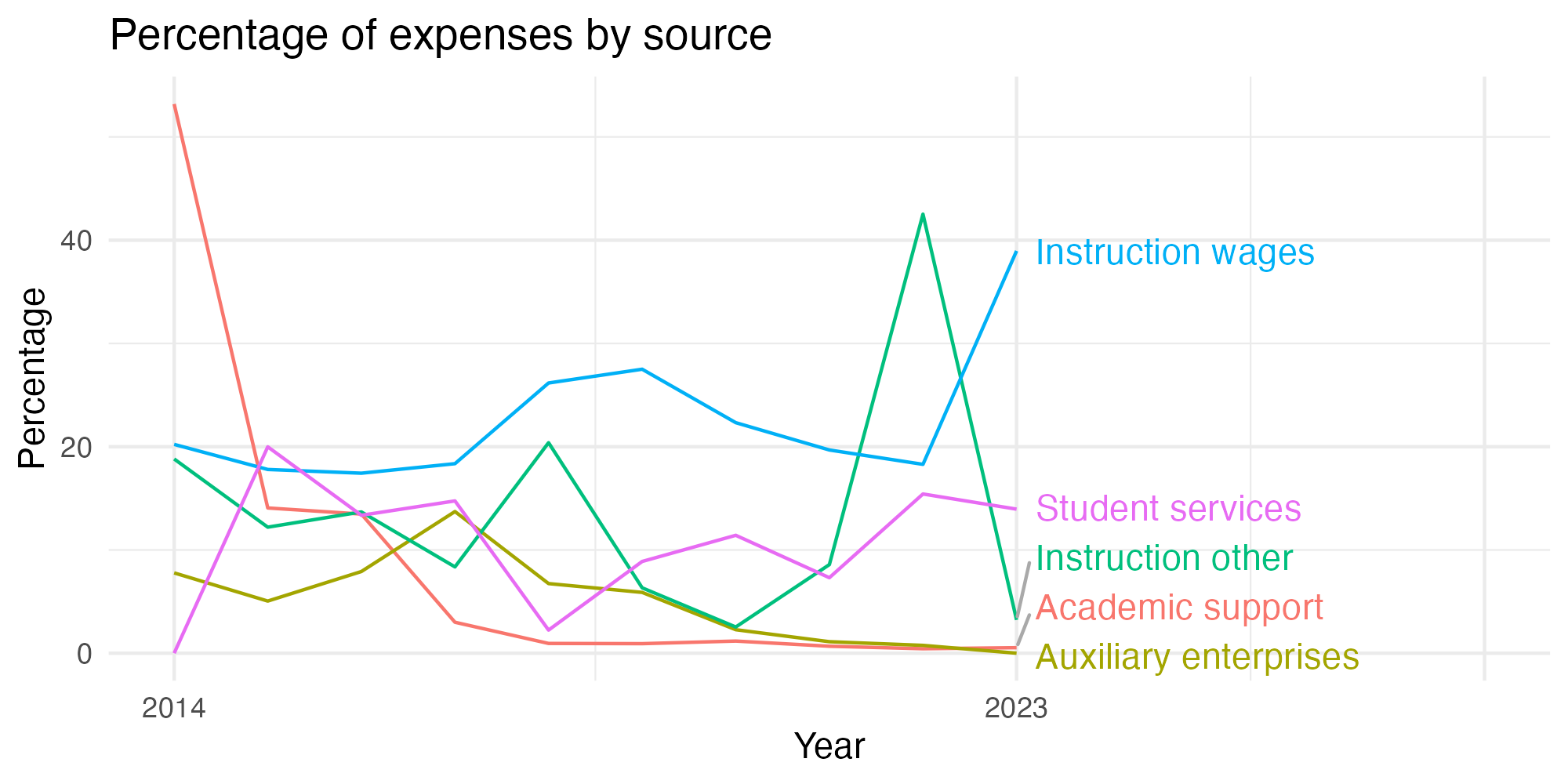 Line plot showing expenses by category over time.