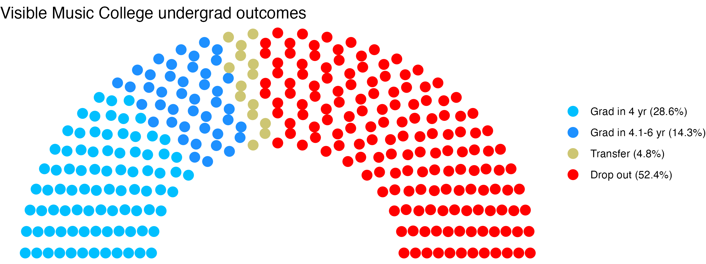 Parliament plot showing the outcomes for full time undergraduates