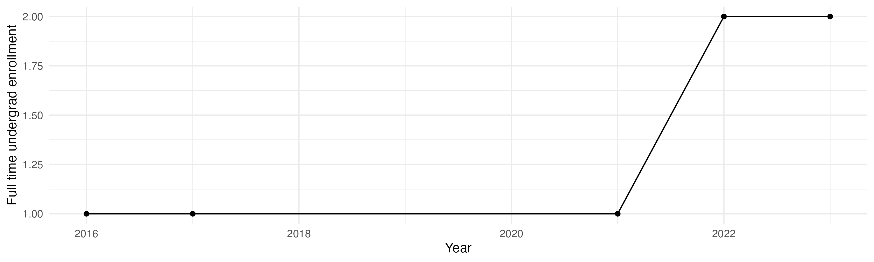 Line plot showing the the full time undergraduate enrollment over time