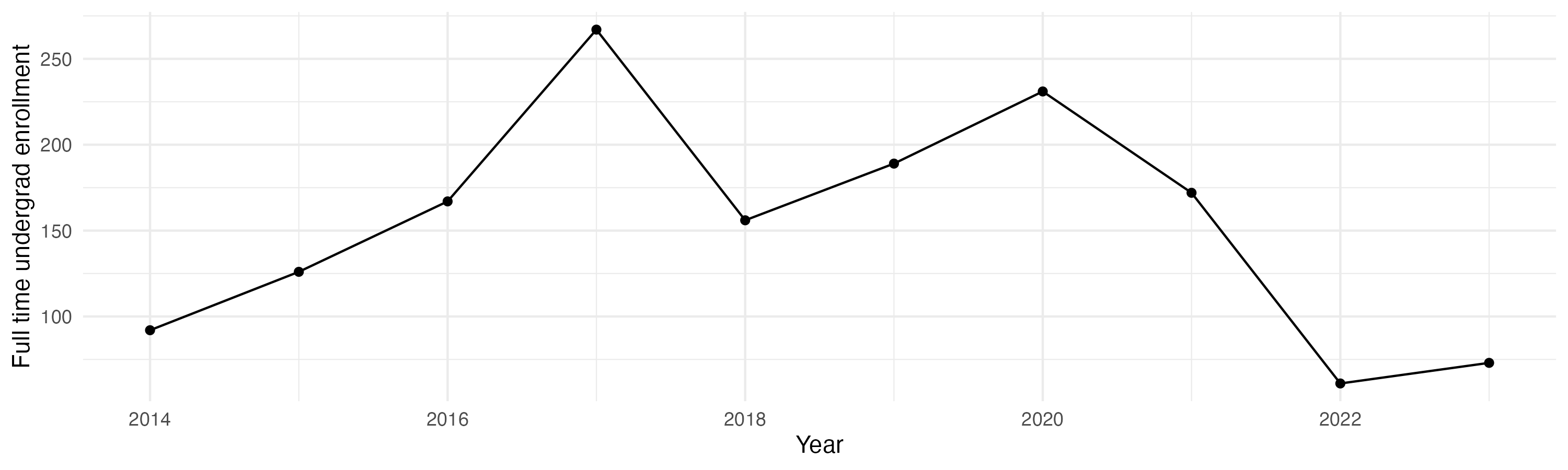 Line plot showing the the full time undergraduate enrollment over time