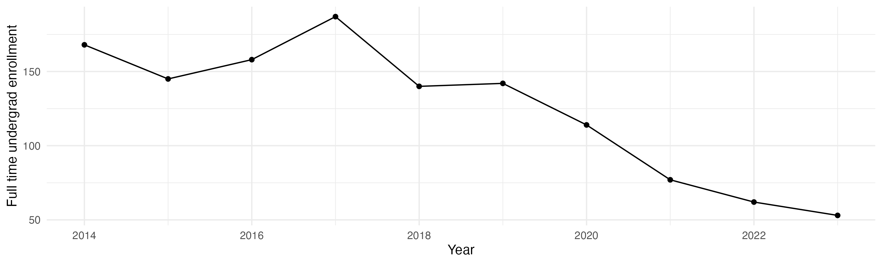 Line plot showing the the full time undergraduate enrollment over time