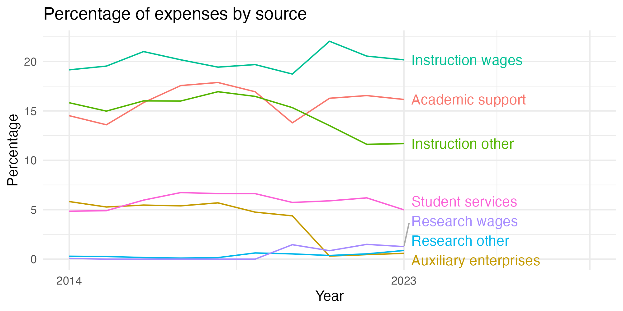 Line plot showing expenses by category over time.