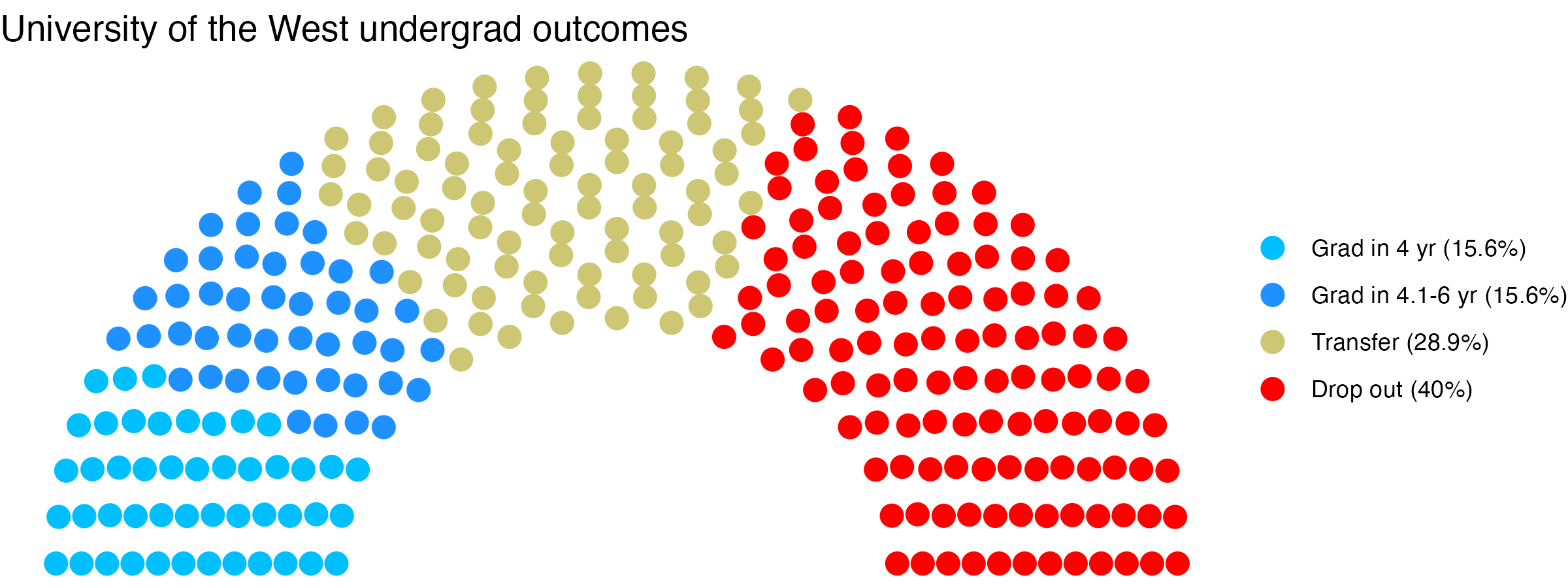 Parliament plot showing the outcomes for full time undergraduates