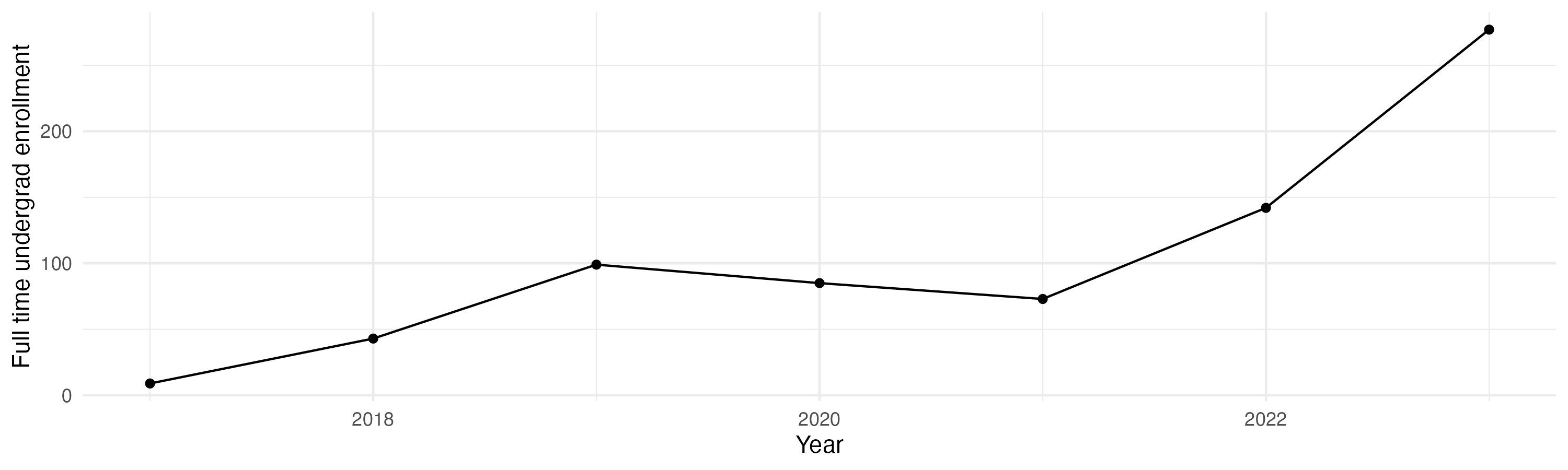 Line plot showing the the full time undergraduate enrollment over time