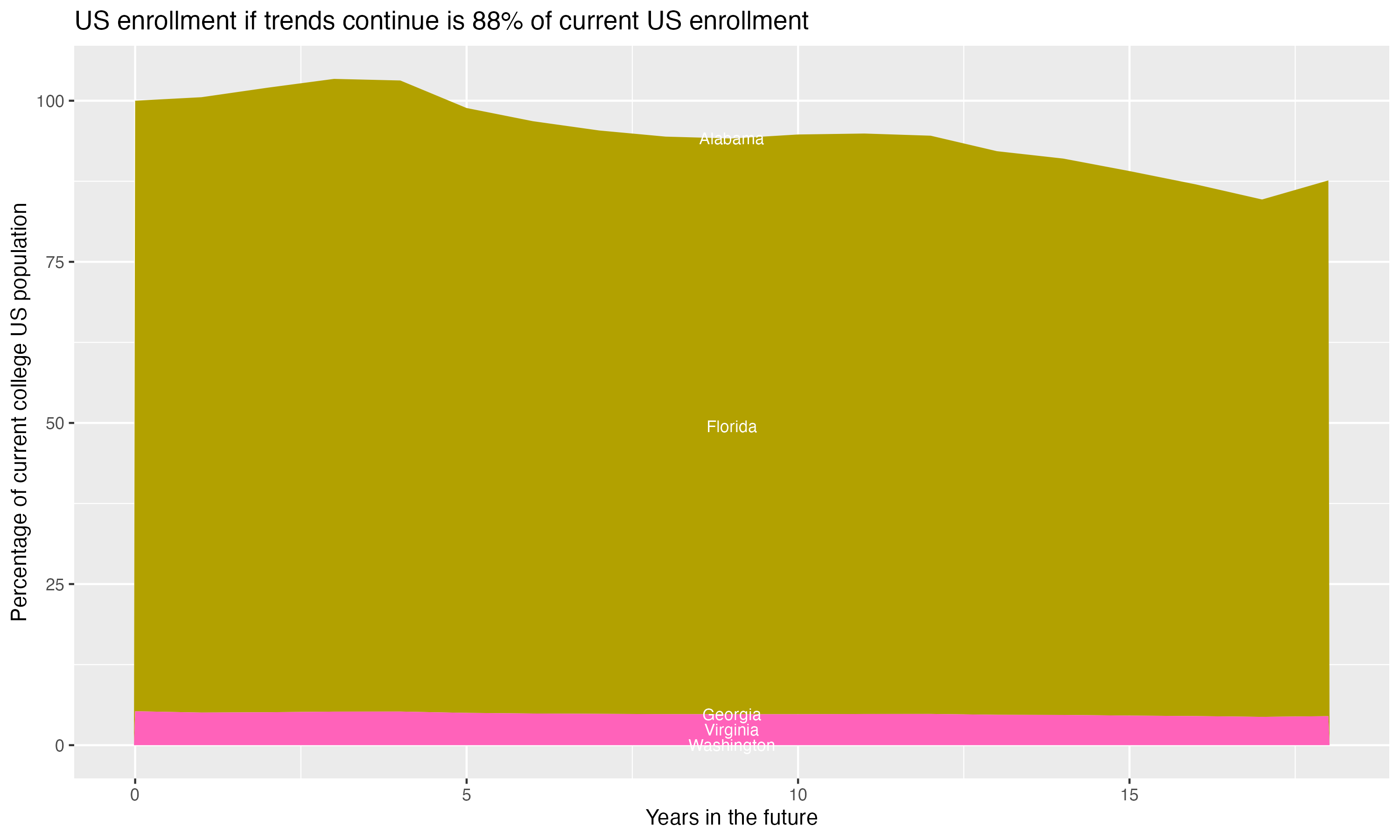 Stacked area plot showing trends if enrollment of 18 year olds per state stay constant; it will be 88percent of the current population.
