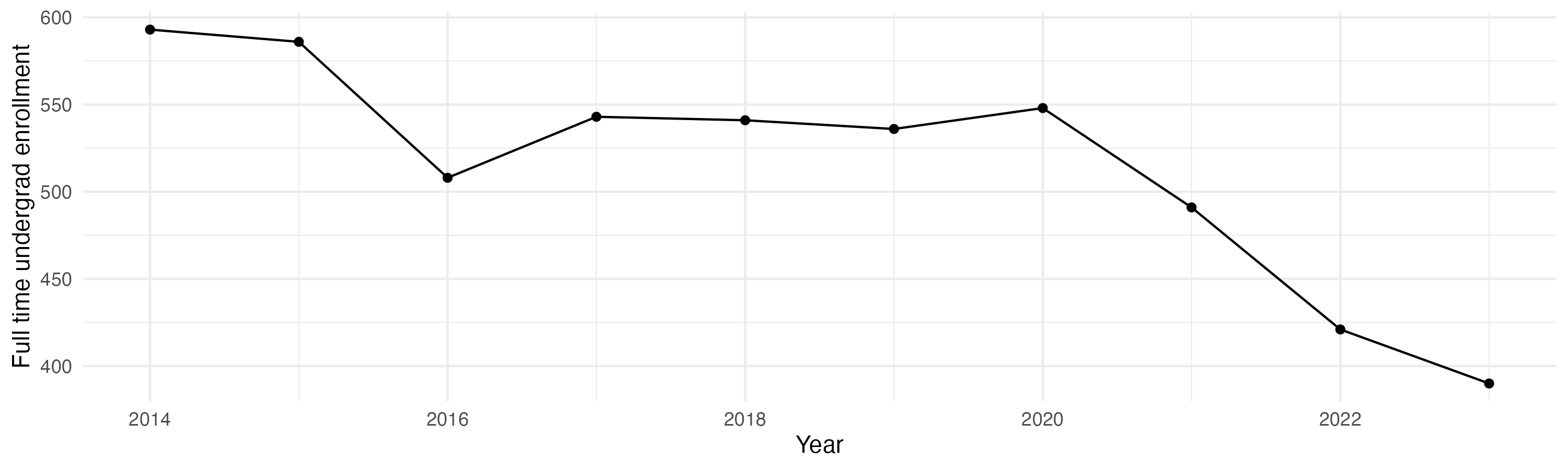 Line plot showing the the full time undergraduate enrollment over time